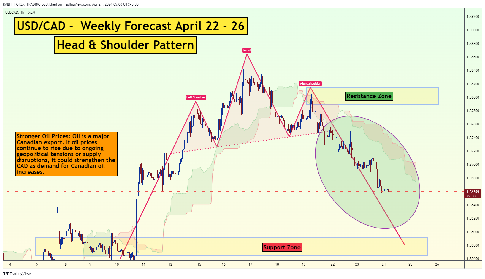 FX:USDCAD Chart Image by KABHI_TA_TRADING