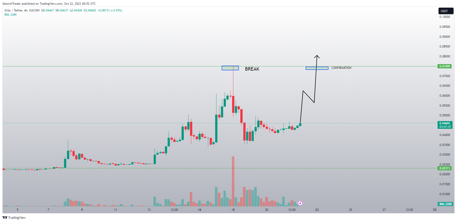 KUCOIN:ORBSUSDT Imagen del gráfico de SatochiTrader
