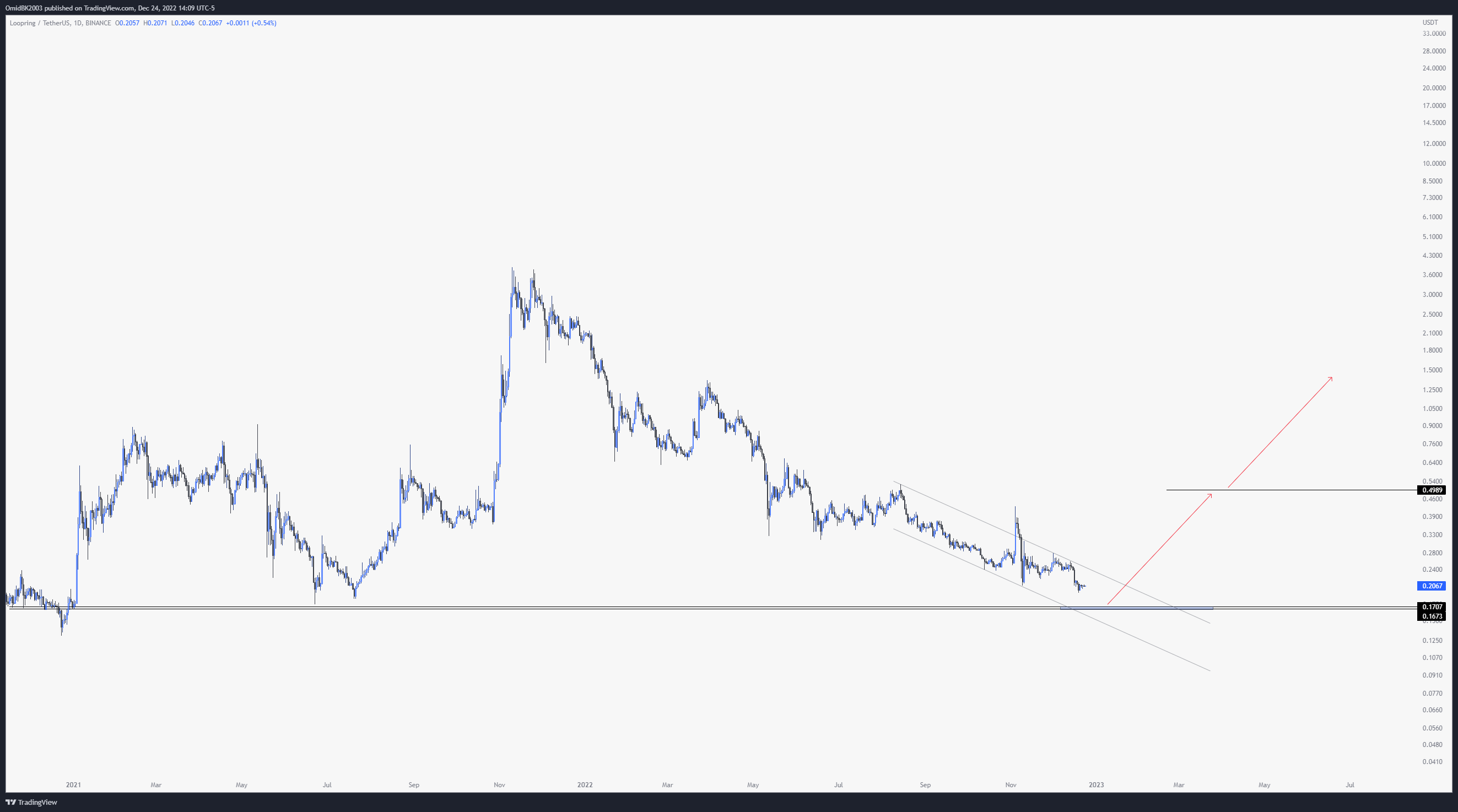 BINANCE:LRCUSDT Chart Image by OmidBK2003
