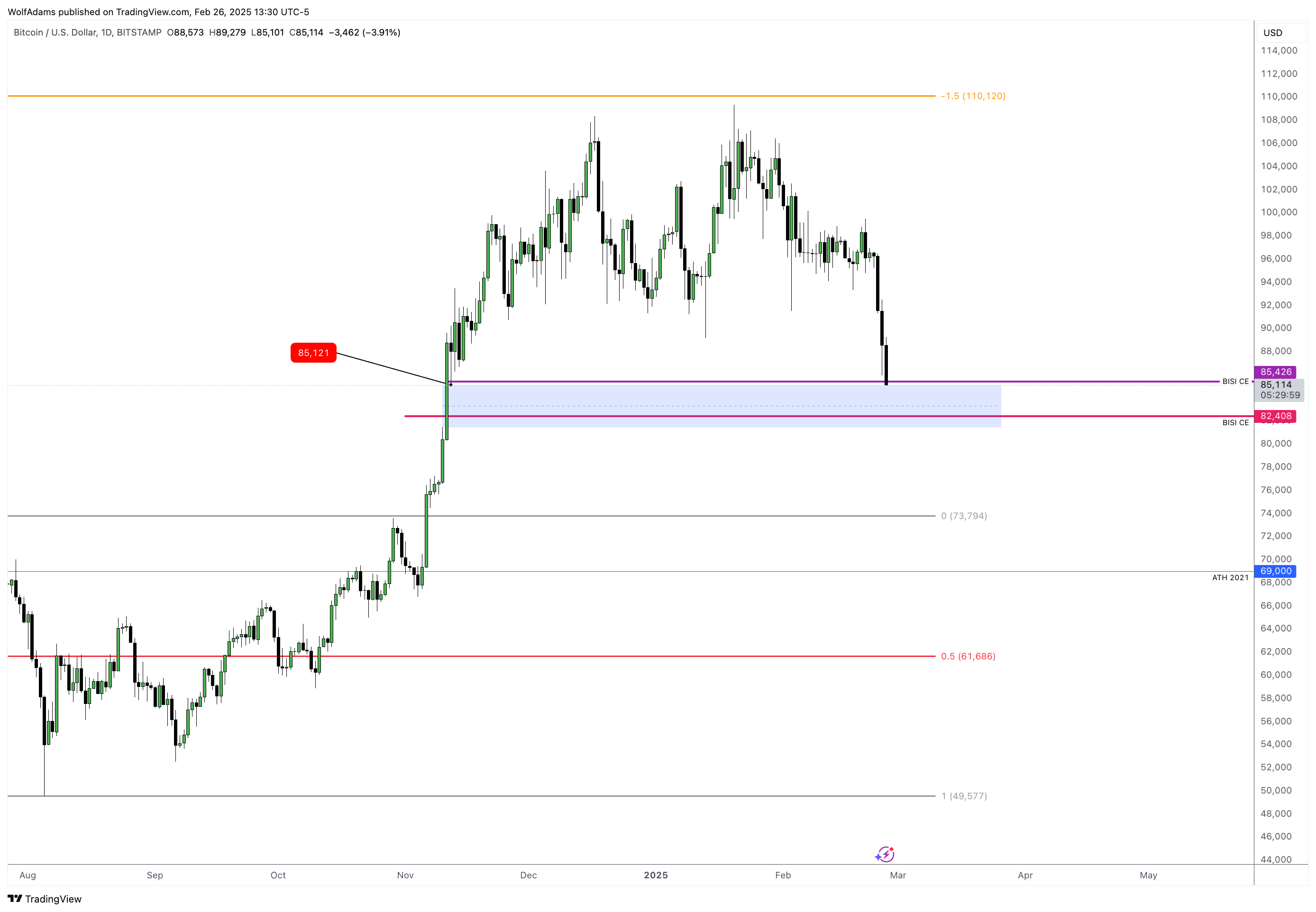 BITSTAMP:BTCUSD Immagine del grafico by WolfAdams