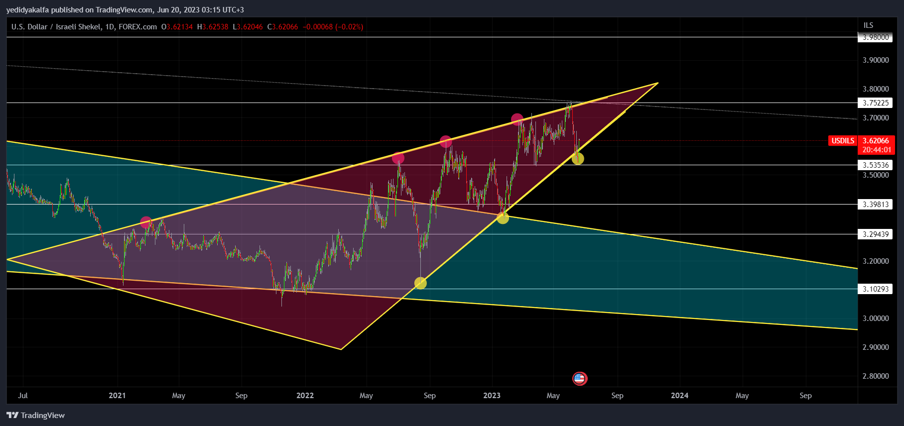 FOREXCOM:USDILS Chart Image by yedidyakalfa