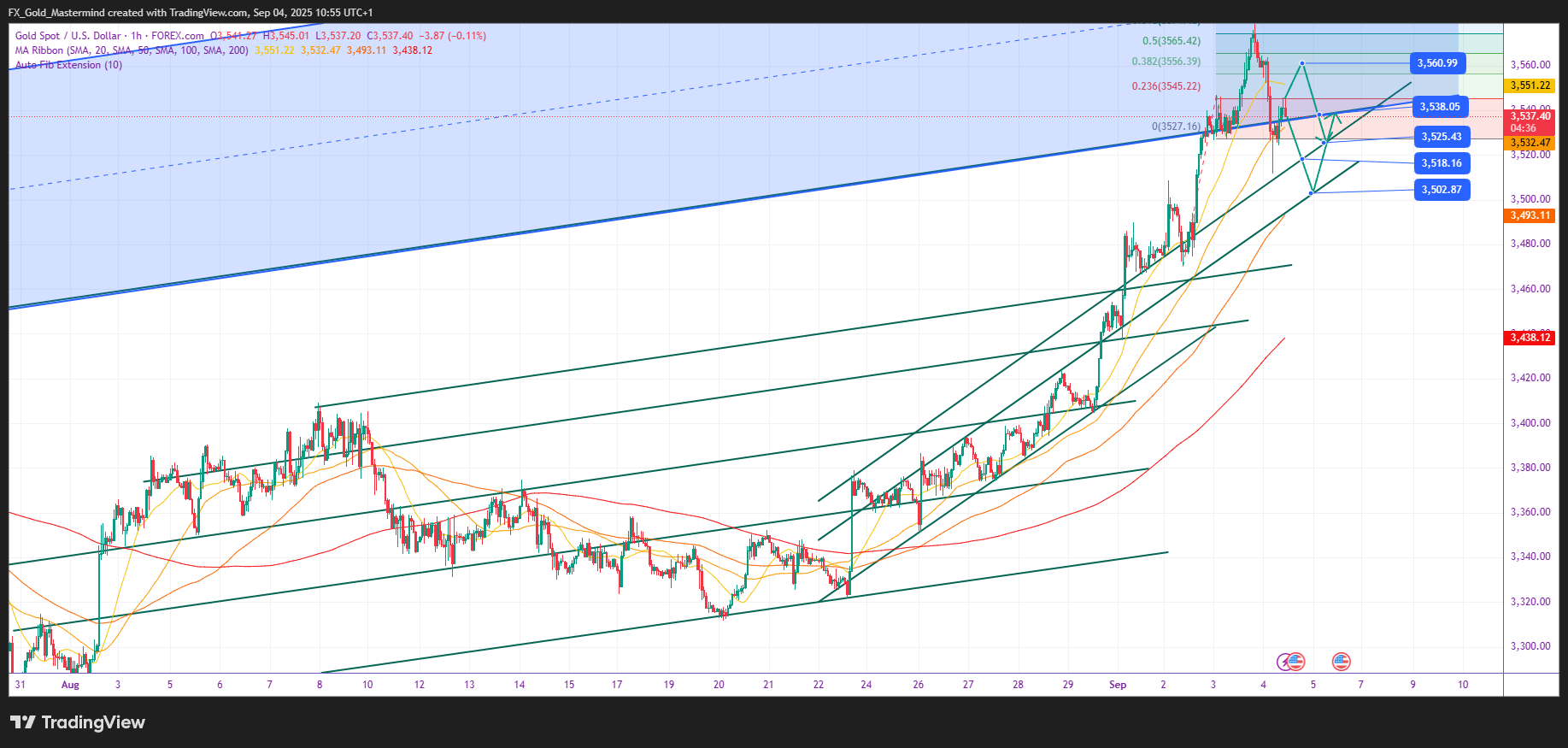 FOREXCOM:XAUUSD Chart Image by FX_Gold_Mastermind