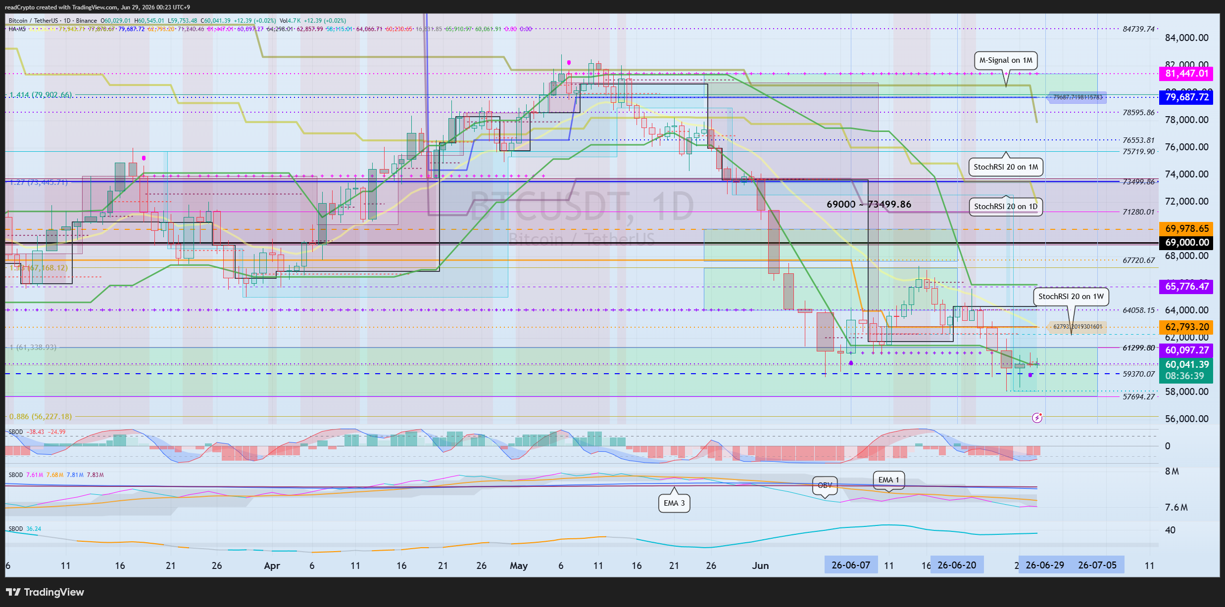 BINANCE:BTCUSDT Chart Image by readCrypto
