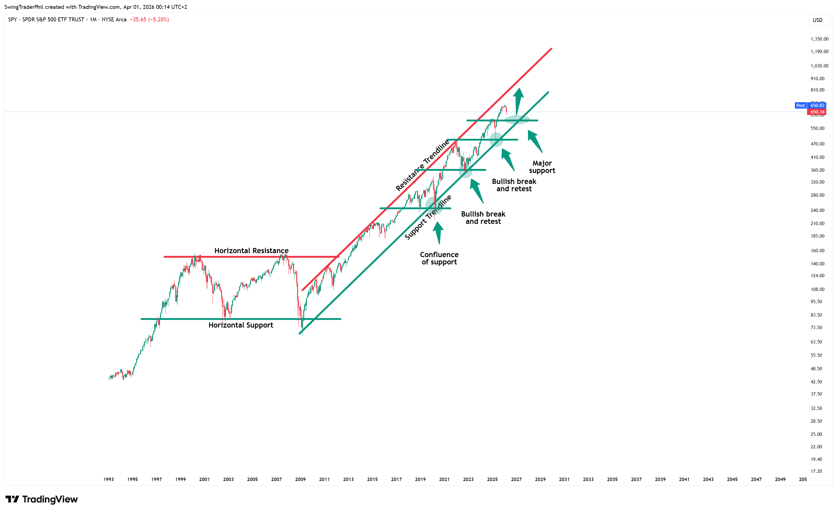 BATS:SPY Chart Image by TheTraderPhil