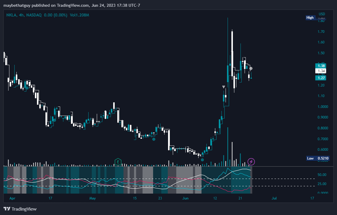 Imej Carta NASDAQ:NKLA oleh maybethatguy