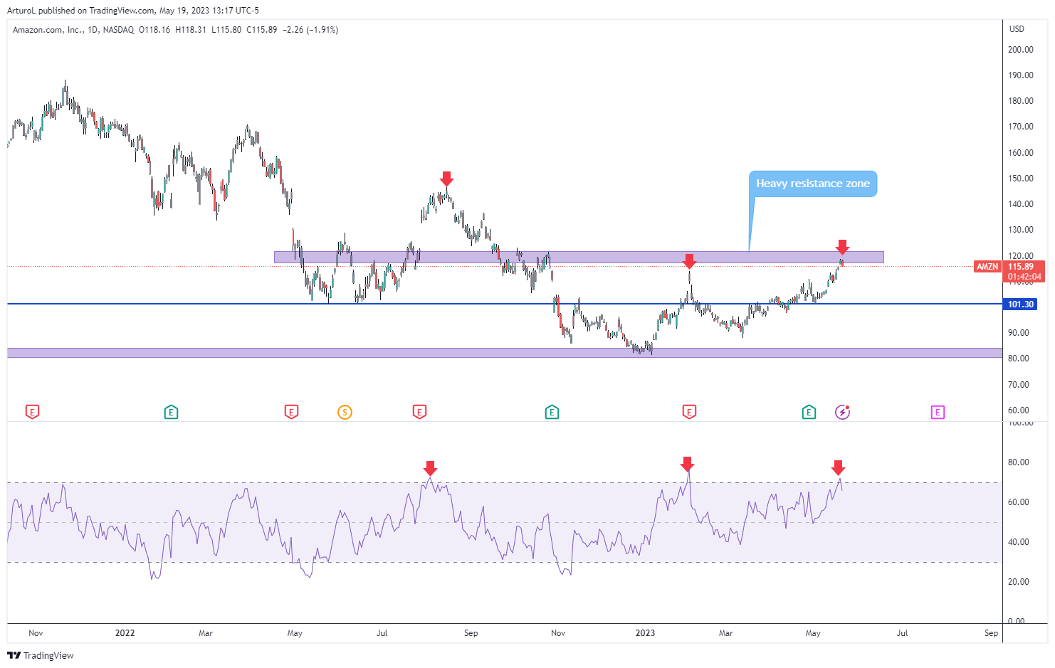 NASDAQ:AMZN Chart Image by ArturoL