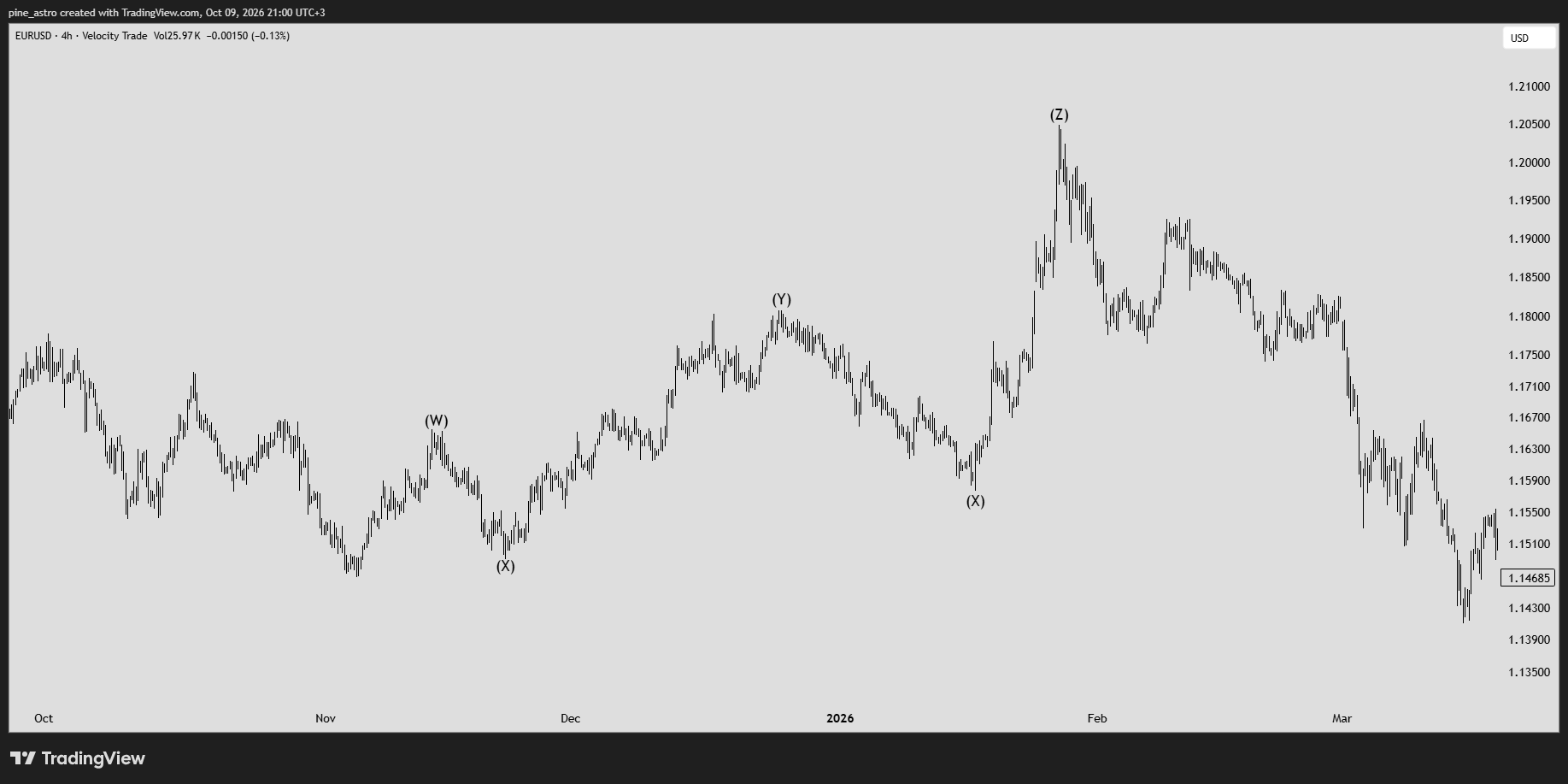VELOCITY:EURUSD Chart Image by pine_astro