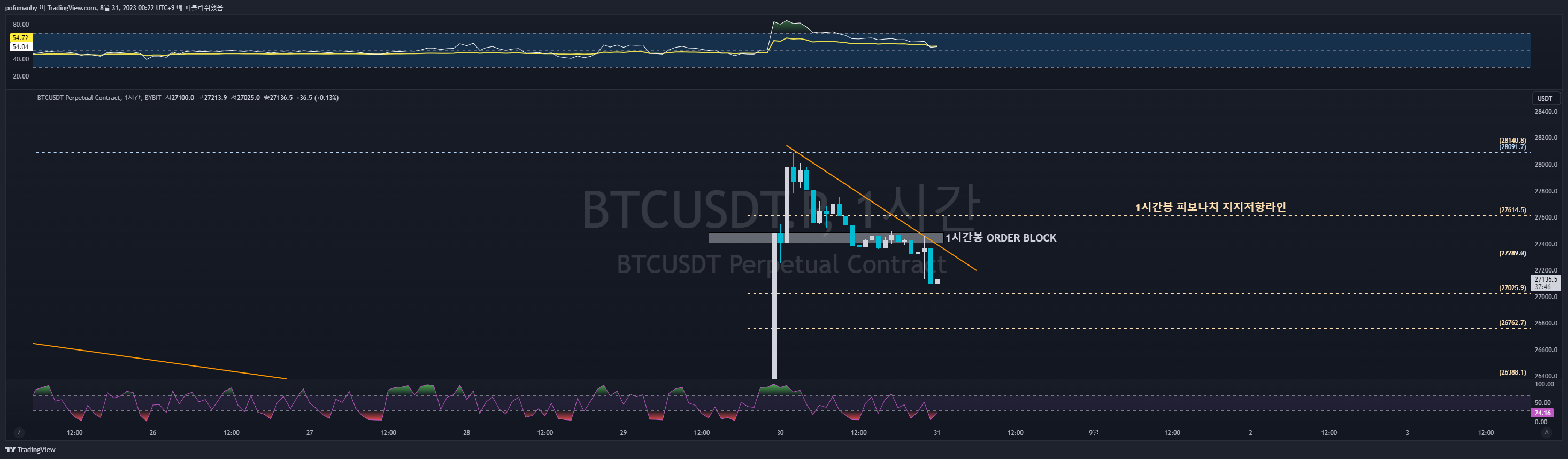 BYBIT:BTCUSDT.P Chart Image by PH0PH0