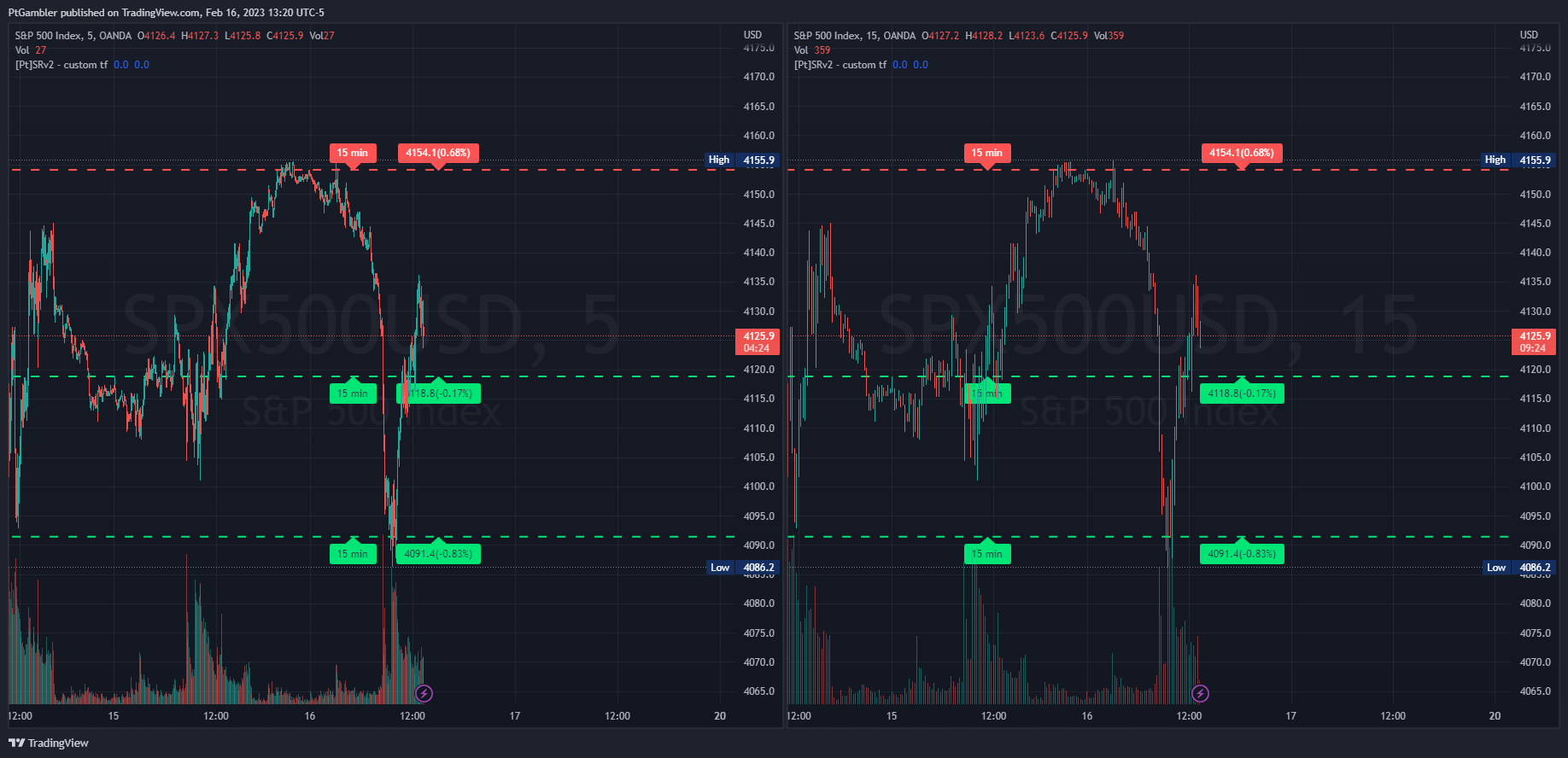 OANDA:SPX500USD Chart Image by PtGambler