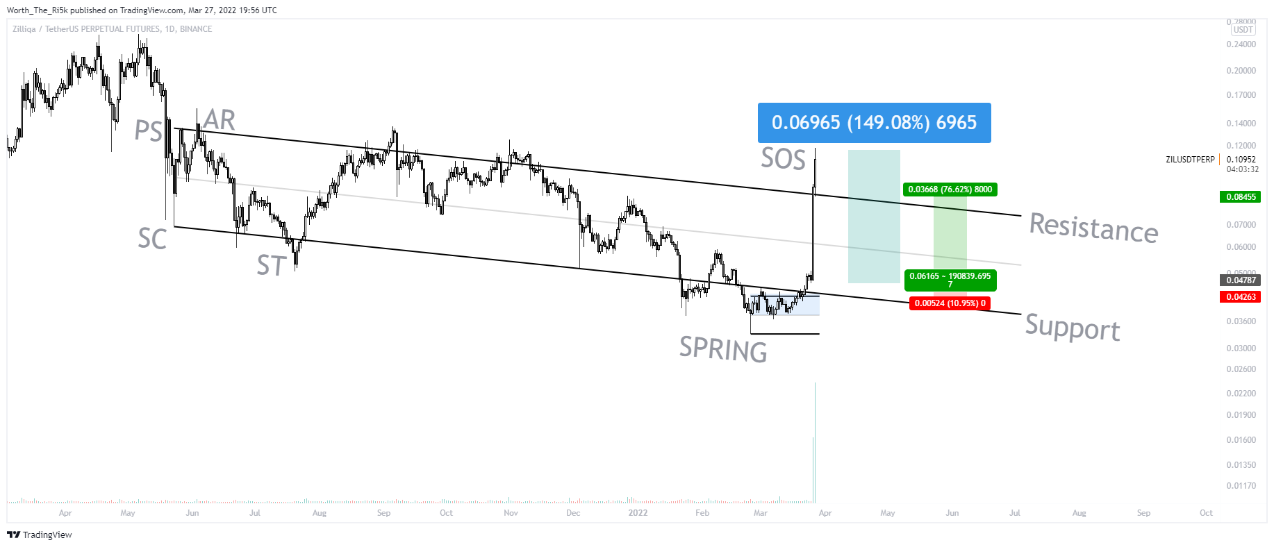 Imej Carta BINANCE:ZILUSDTPERP oleh Worth_The_Ri5k