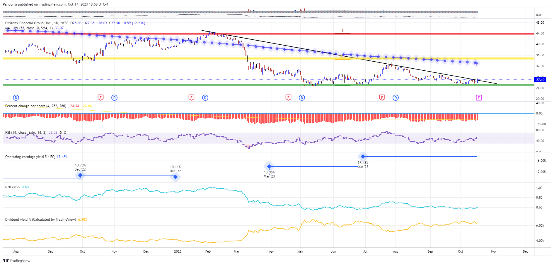 BATS:CFG Immagine del grafico by PandorraResearch