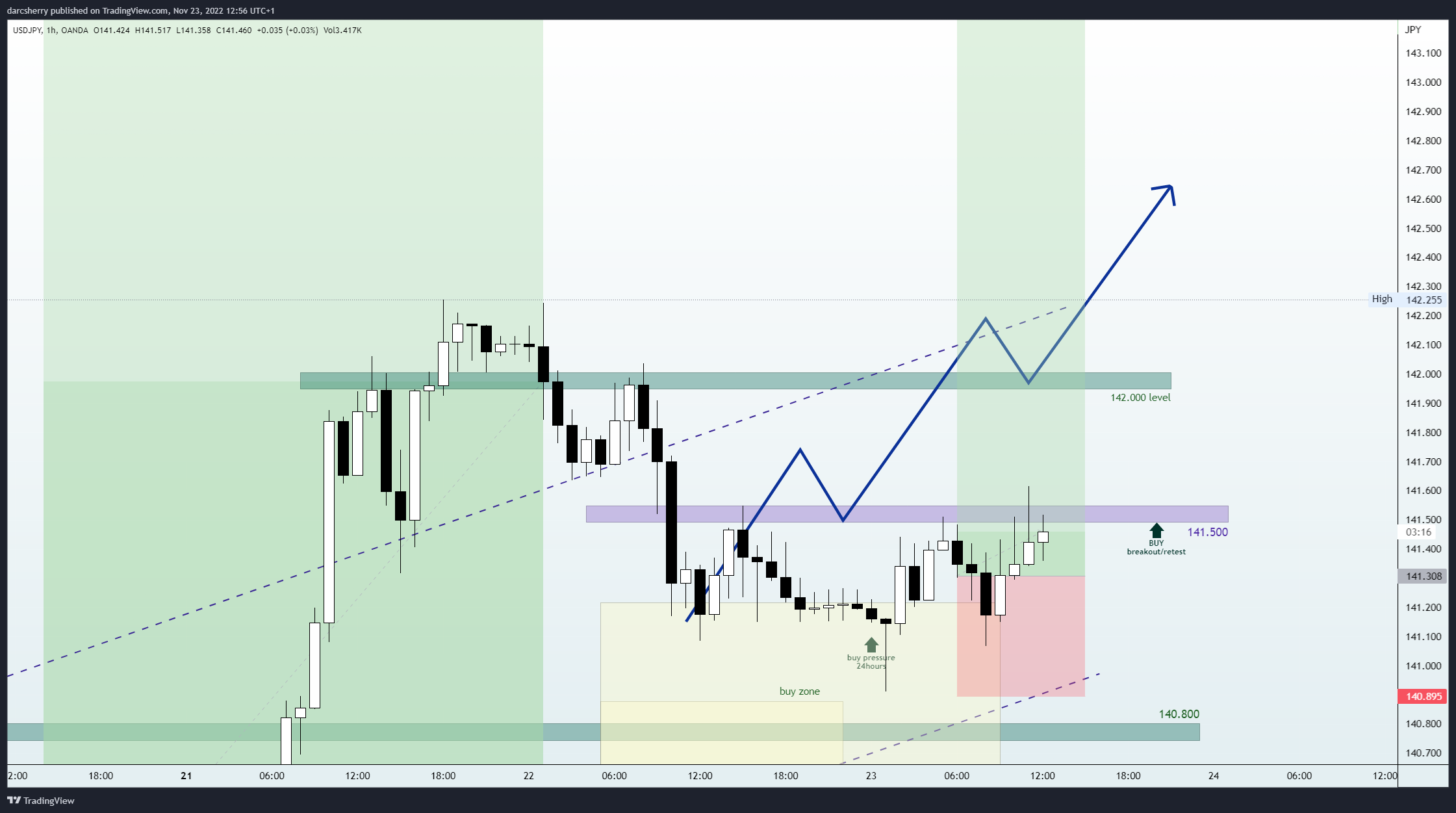 OANDA:USDJPY Chart Image by darcsherry