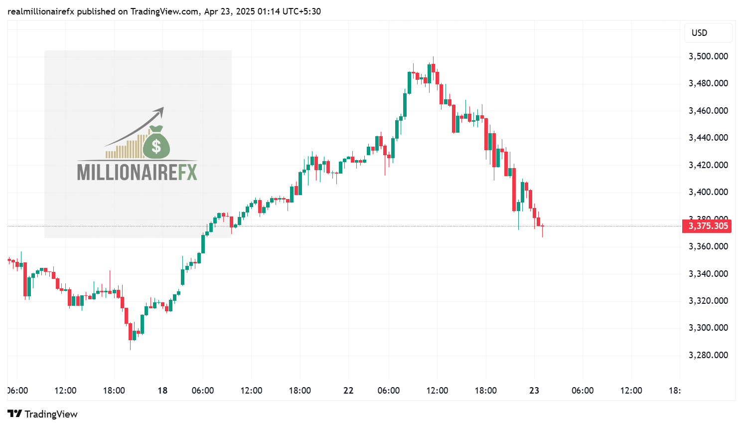 OANDA:XAUUSD Chart Image by FXCODEOFFICIAL