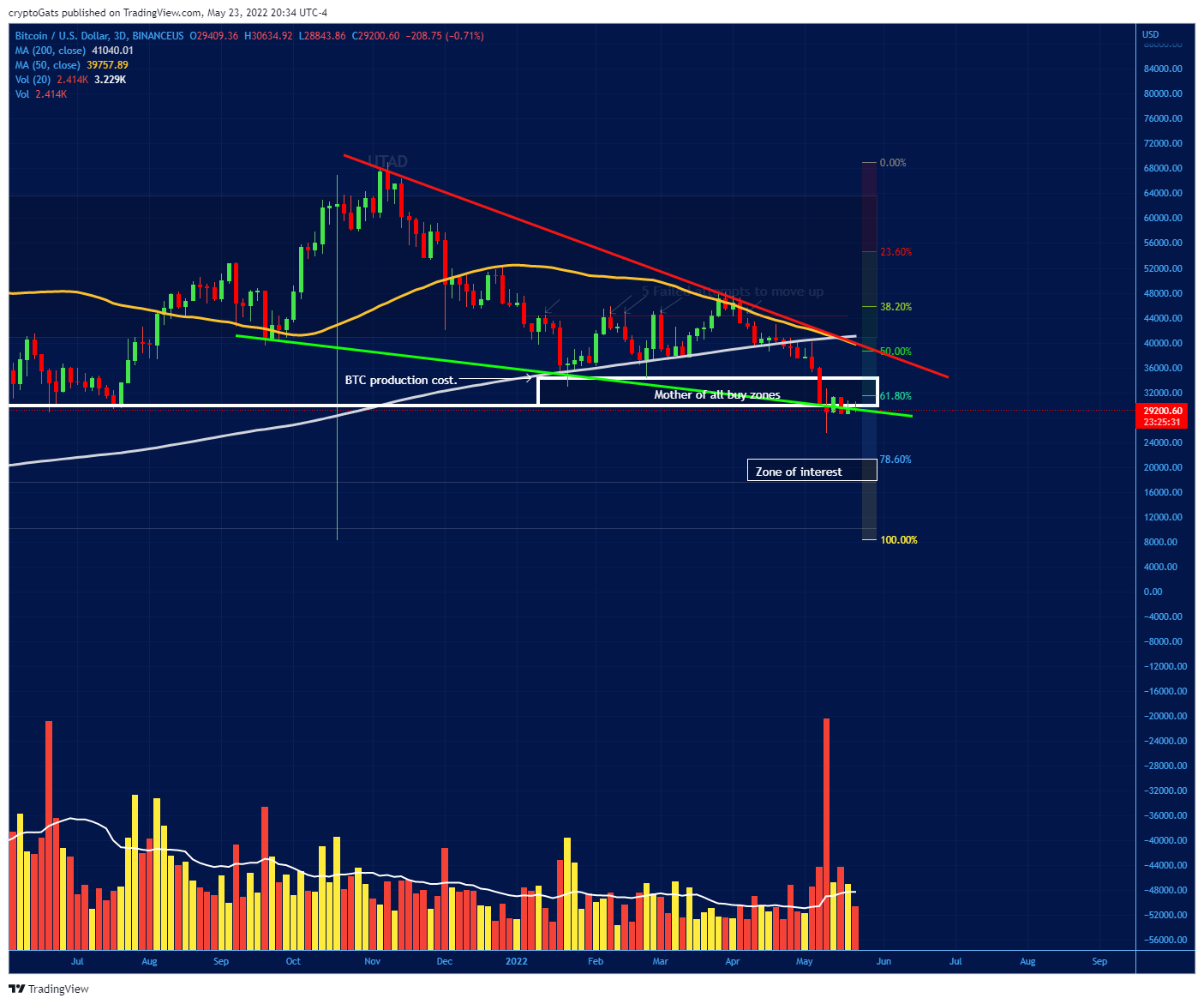 BINANCEUS:BTCUSD Gambar chart oleh cryptoGats