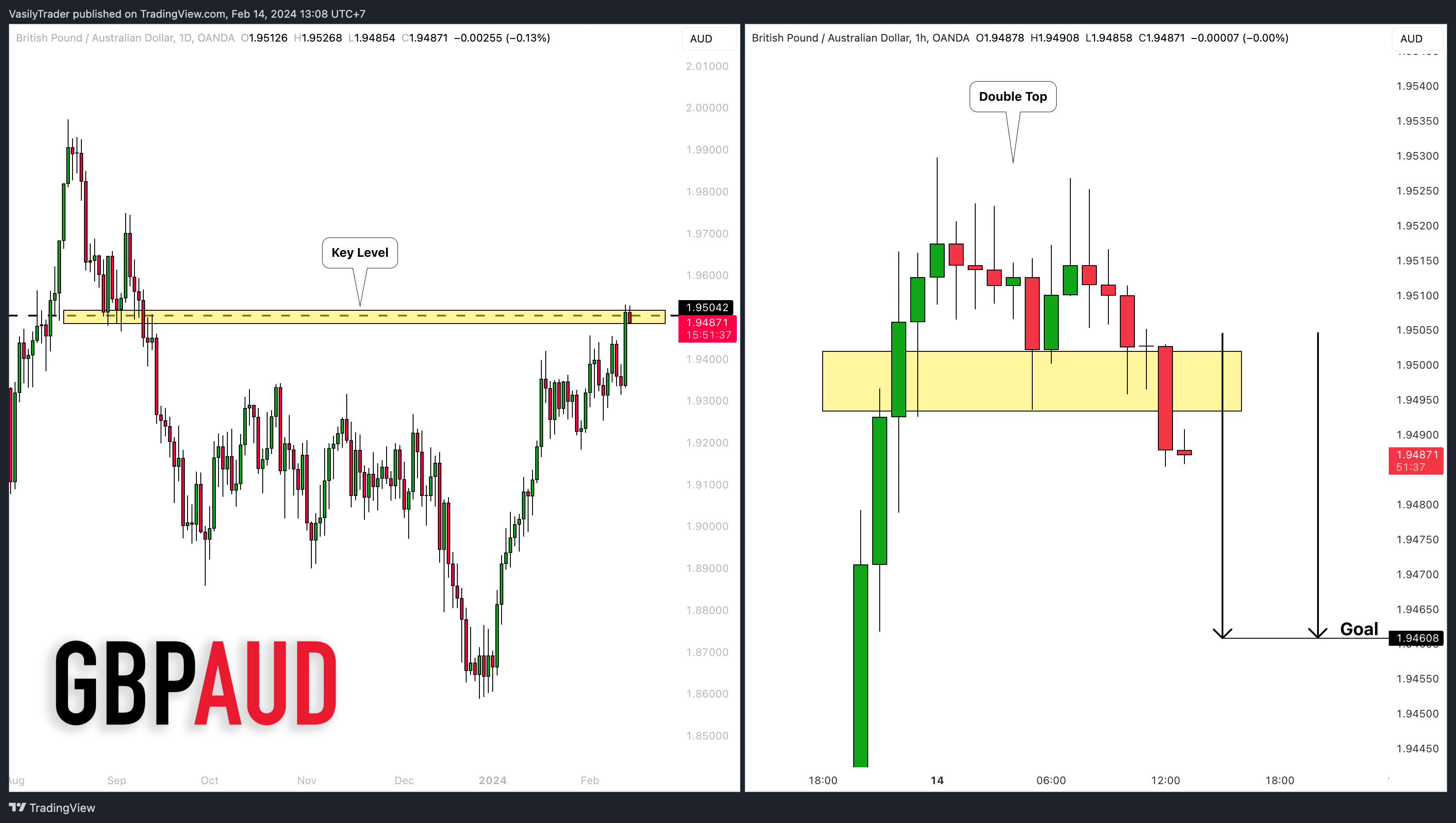 OANDA:GBPAUD Chart Image by VasilyTrader