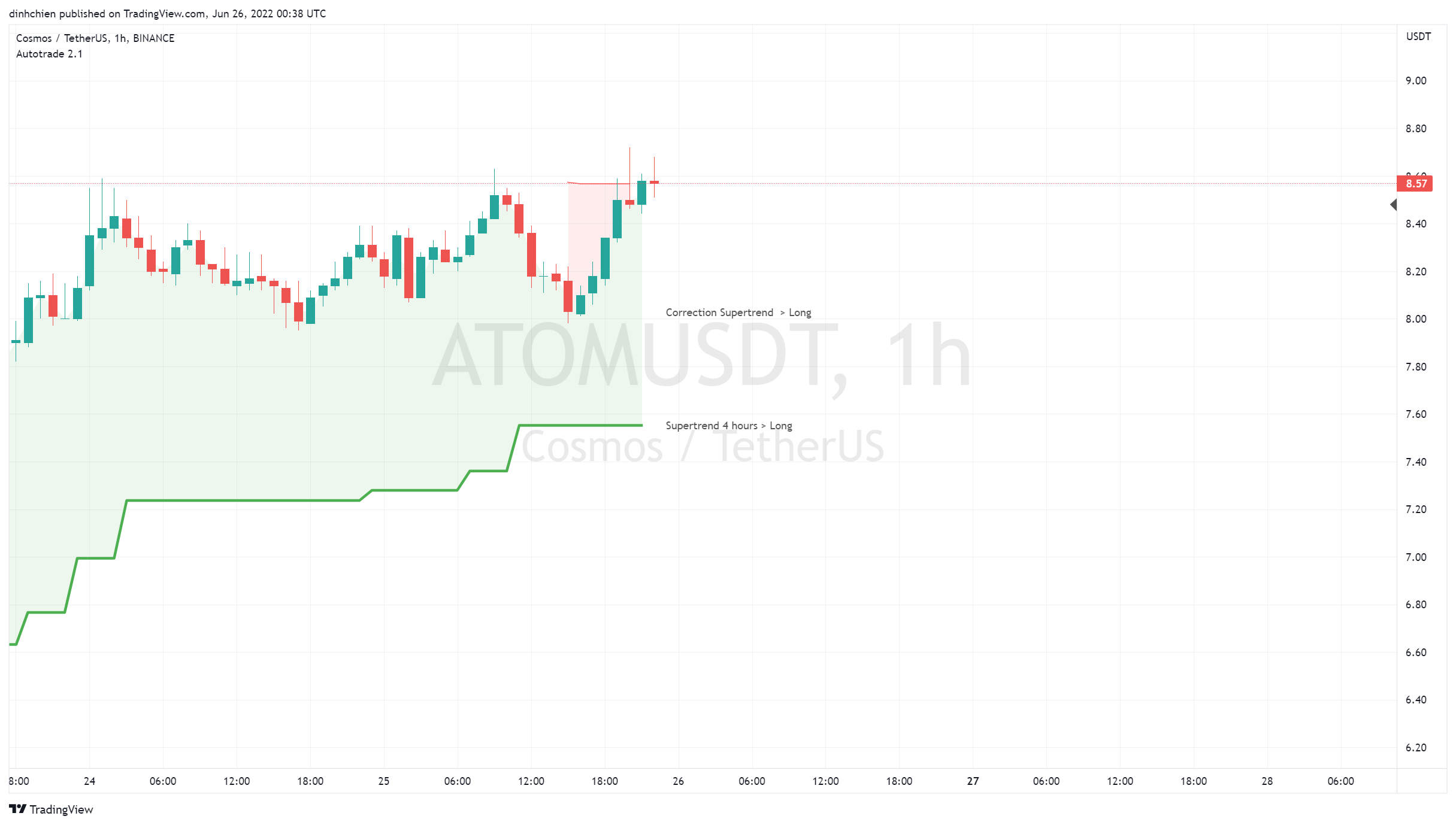BINANCE:ATOMUSDT Chart Image by dinhchien