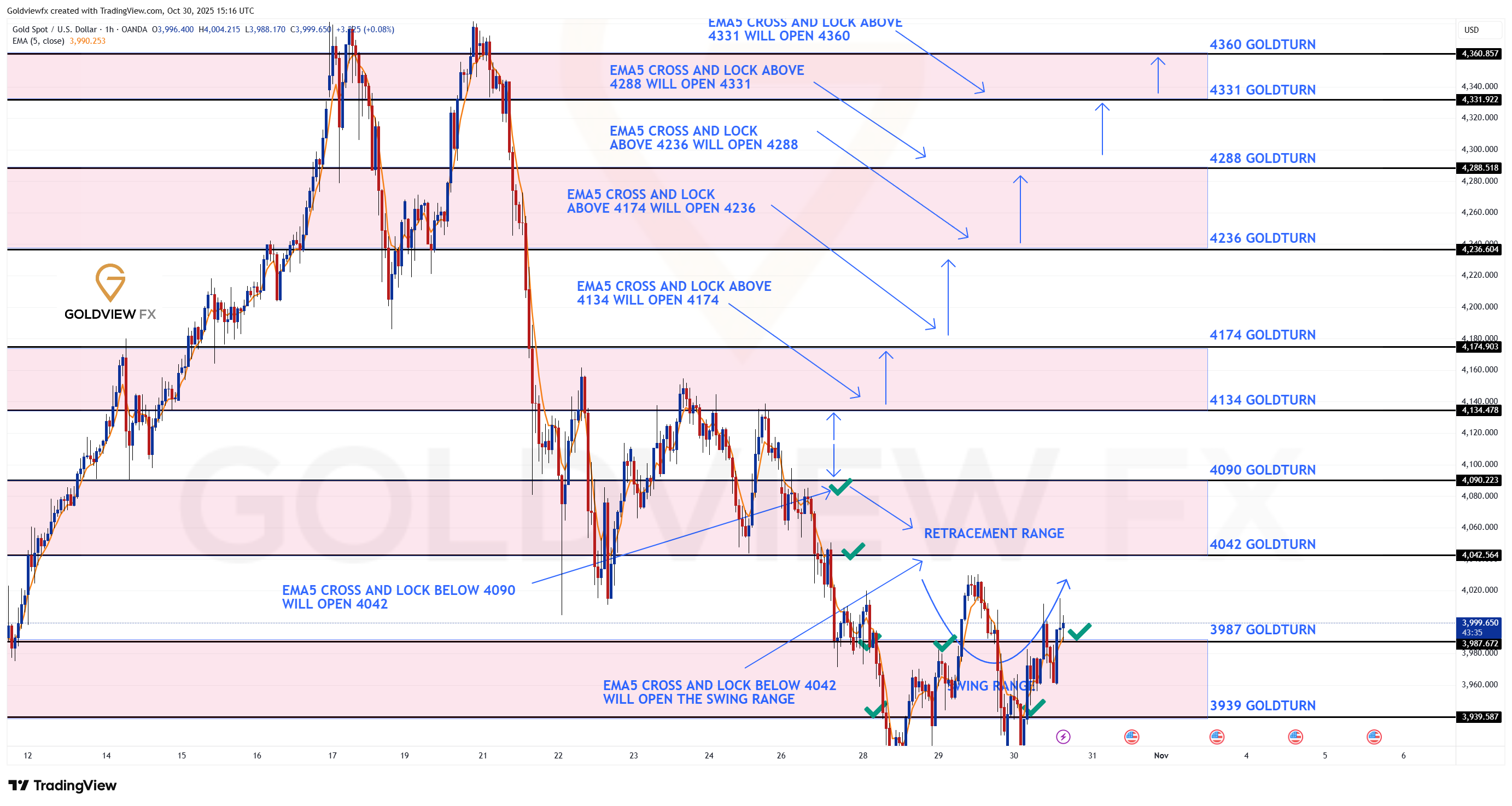 OANDA:XAUUSD Chart Image by Goldviewfx
