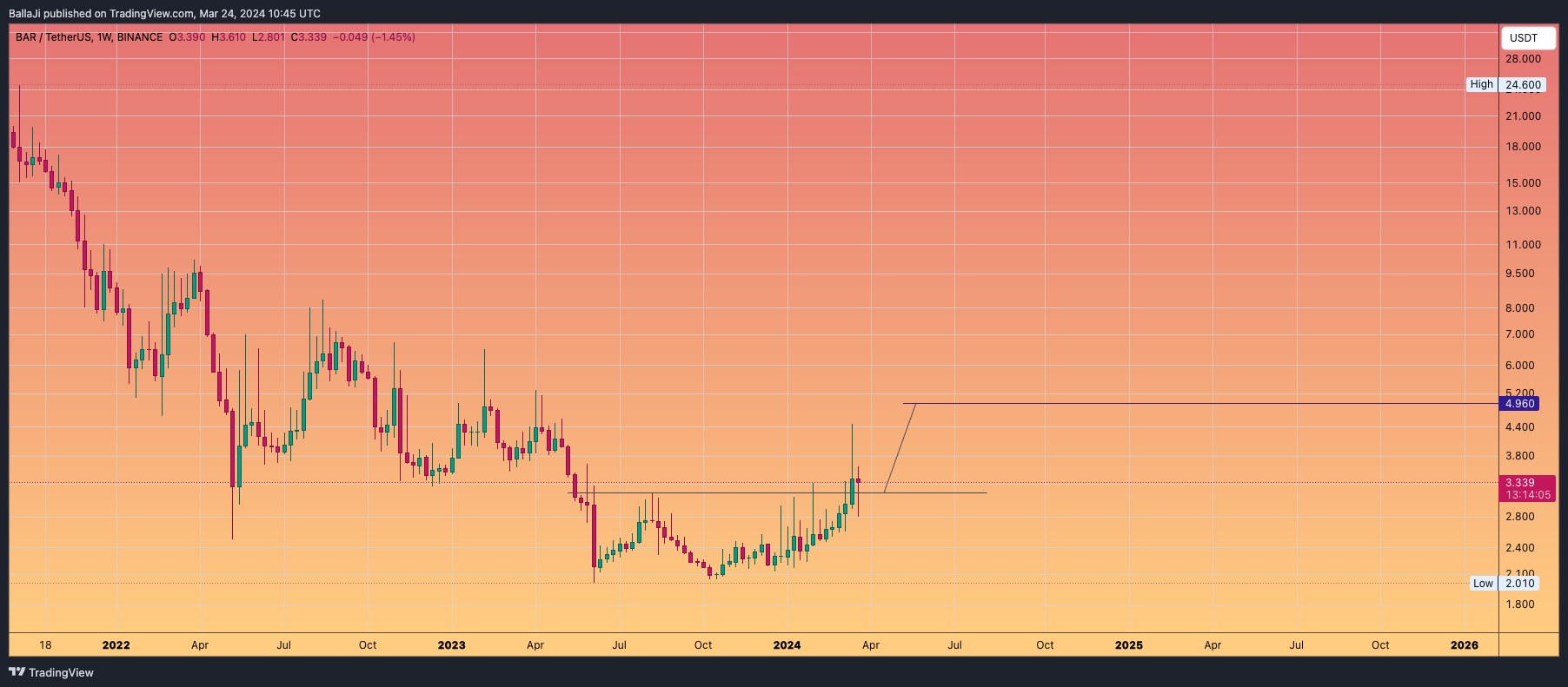 BINANCE:BARUSDT Chart Image by BallaJi