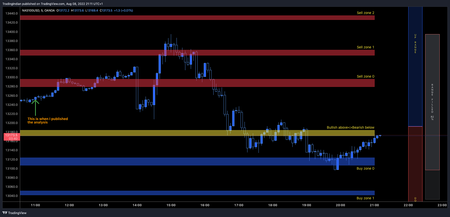 OANDA:NAS100USD Chart Image by TradingIndian