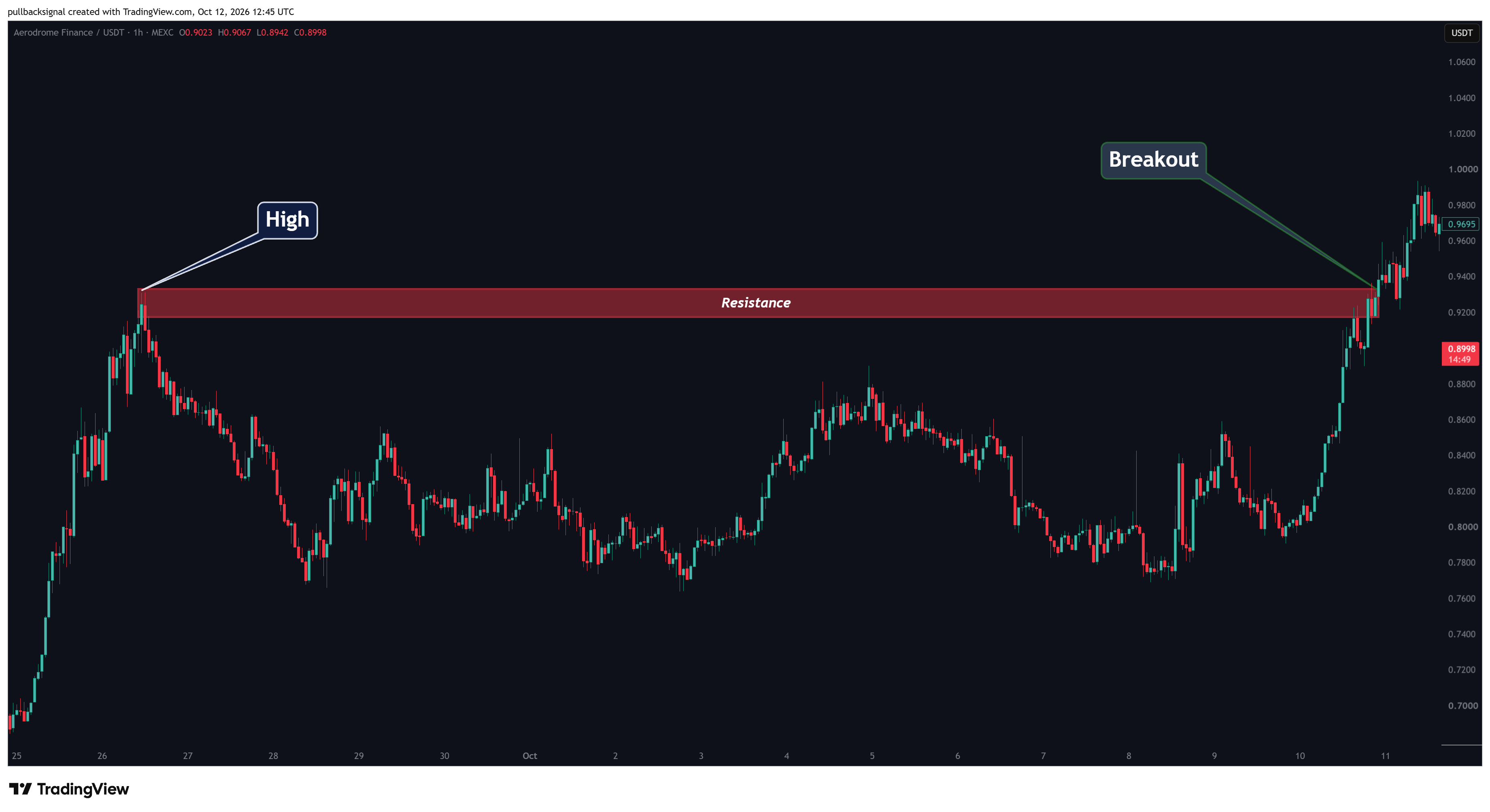 MEXC:AEROUSDT Chart Image by pullbacksignal