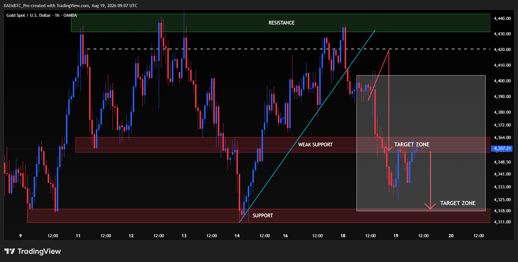 OANDA:XAUUSD Chart Image by XAUxBTC_Pro