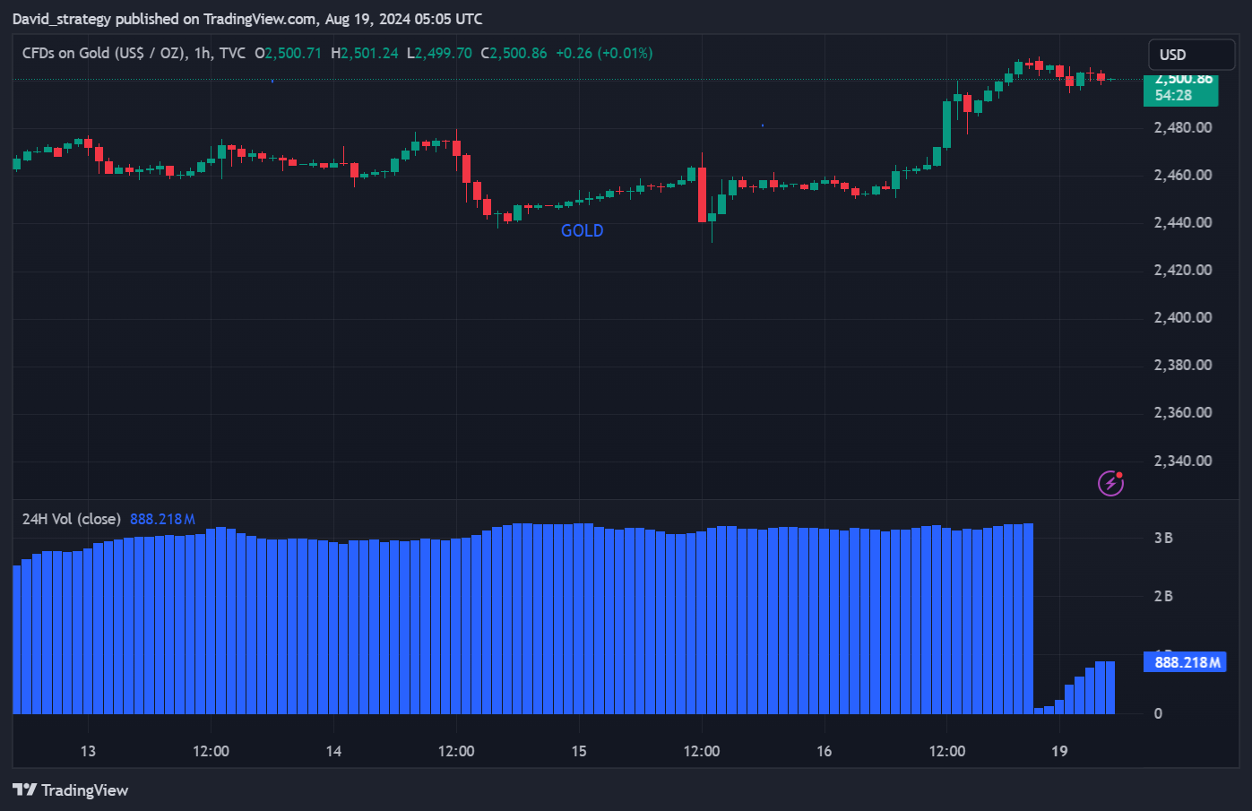 TVC:GOLD Chart Image by David_strategy