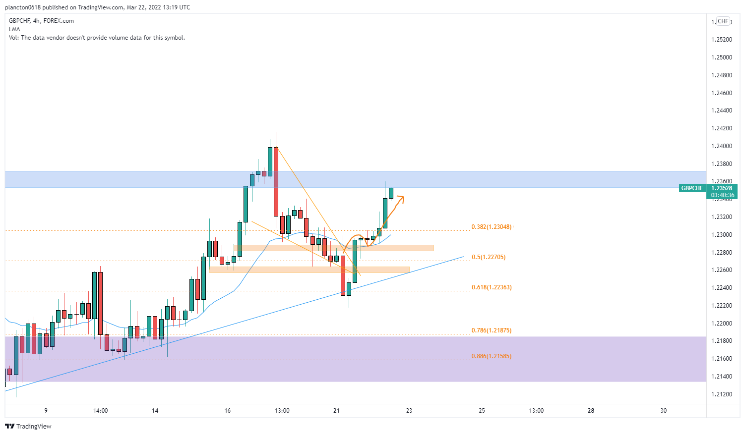 FOREXCOM:GBPCHF Chart Image by InkyGrip