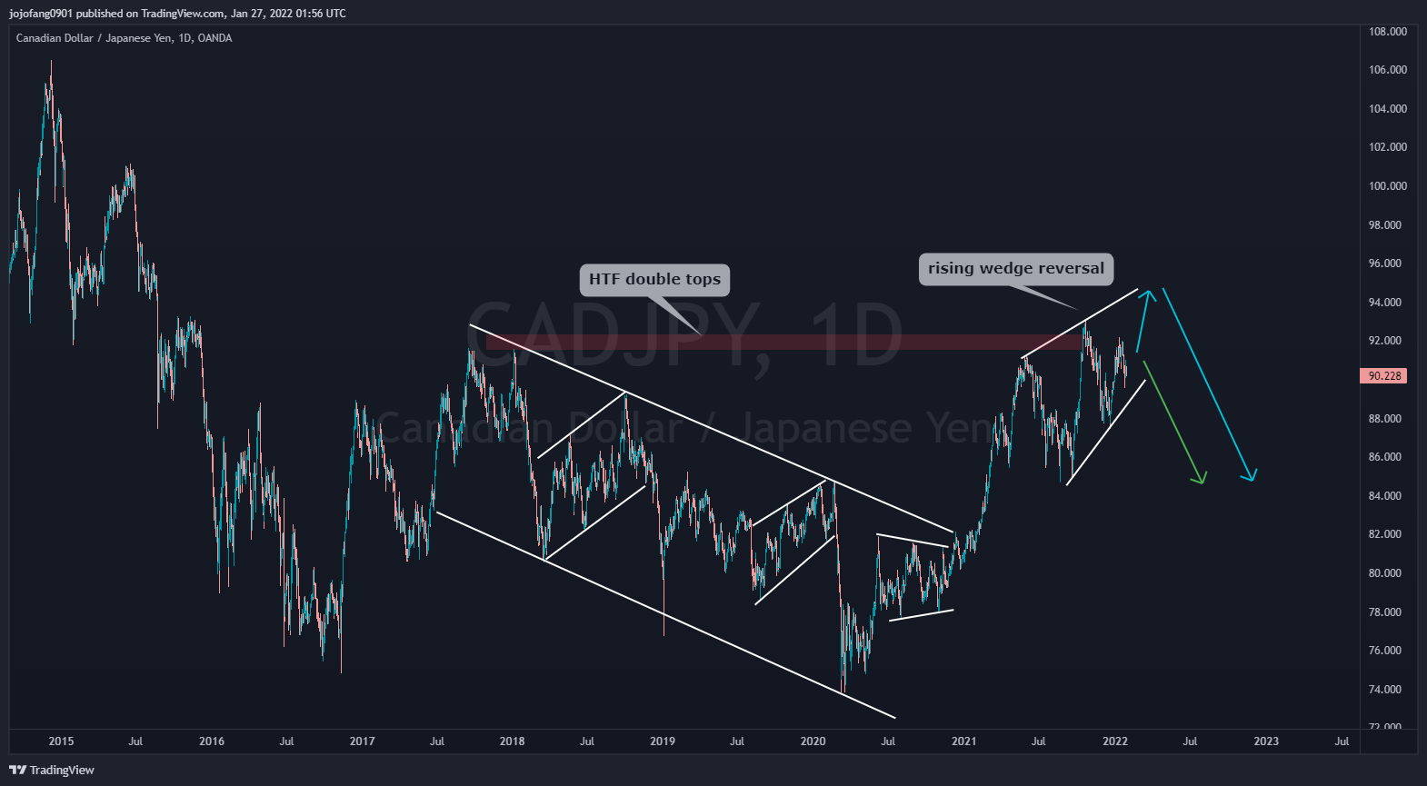 OANDA:CADJPY Chart Image by jojofang0901