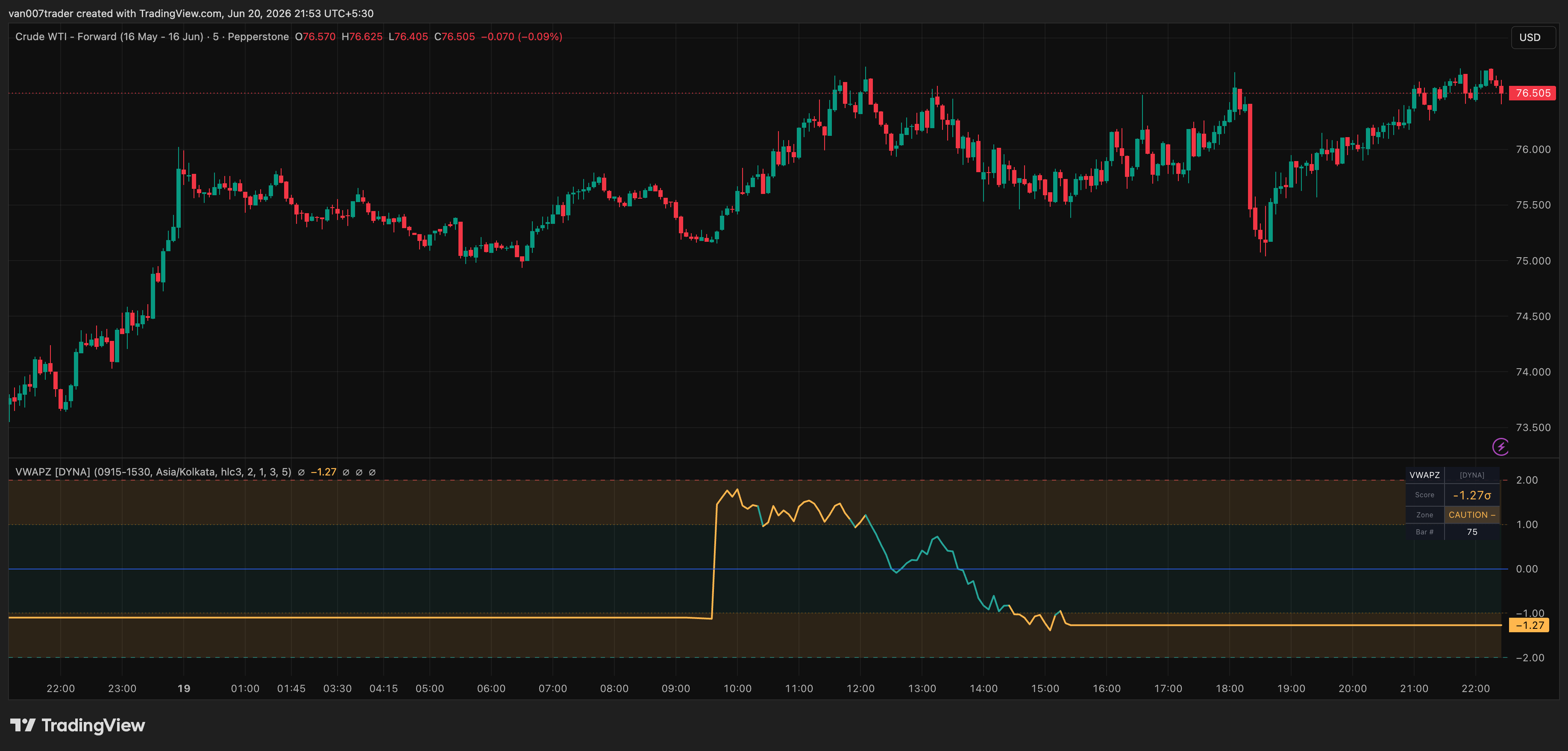 PEPPERSTONE:CRUDEF Chart Image by van007trader