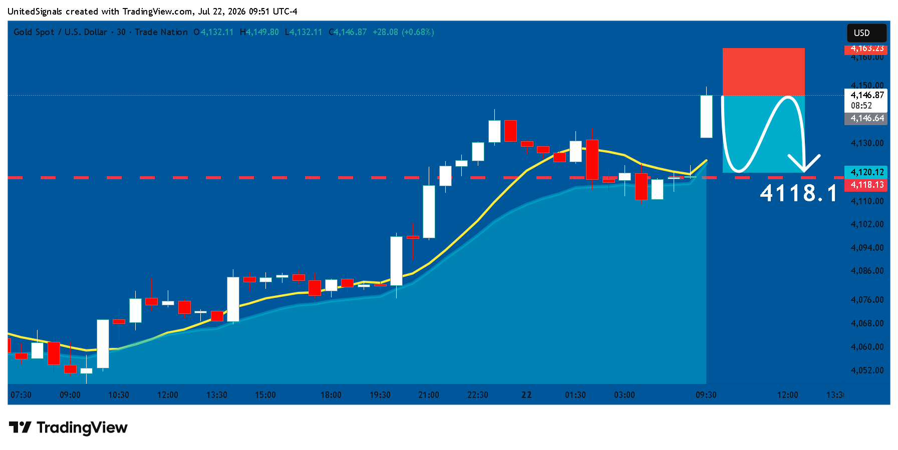 TRADENATION:XAUUSD 차트 이미지 - UnitedSignals 제공