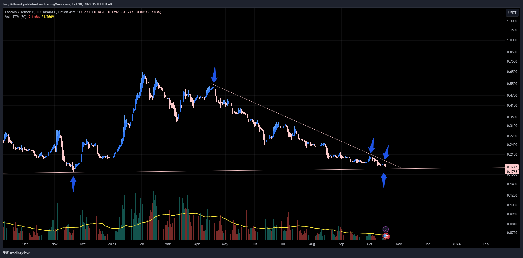 BINANCE:FTMUSDT Chart Image by Habadoo