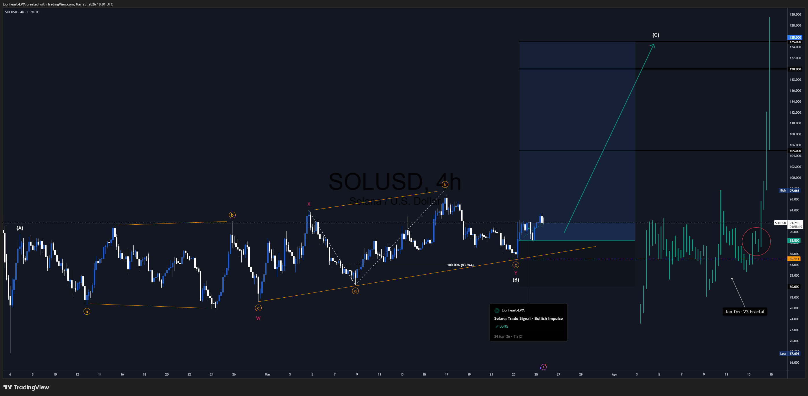 CRYPTO:SOLUSD ภาพชาร์ต โดย Lionheart-EWA