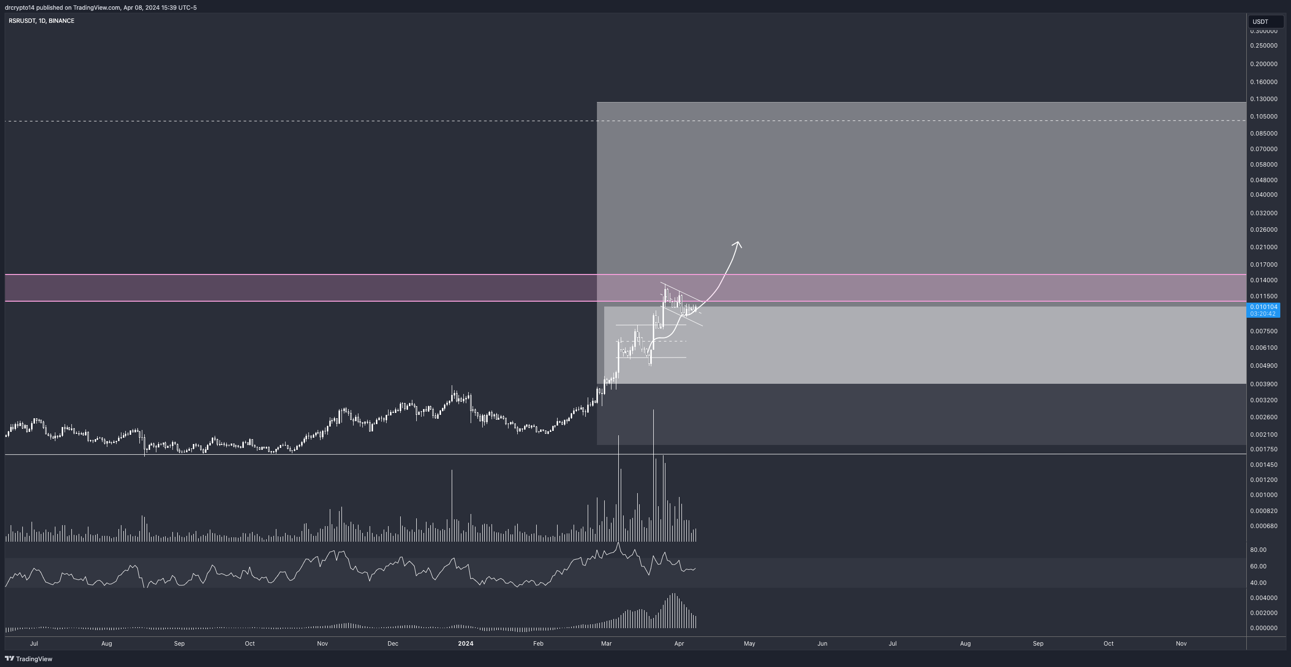 BINANCE:RSRUSDT 차트 이미지 - drcrypto14 제공
