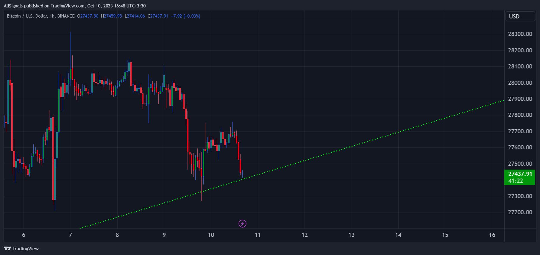 BINANCE:BTCUSD Chart Image by AliSignals