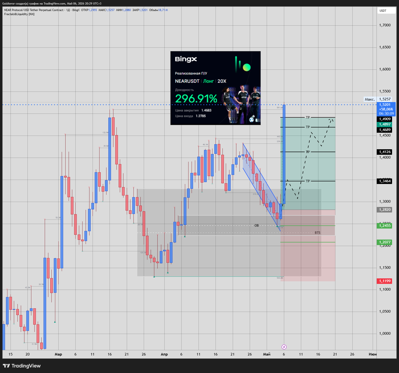 BINGX:NEARUSDT.P Chart Image by GTMarketsPRO