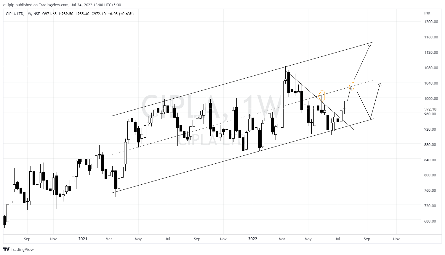 NSE:CIPLA Chart Image by diliplp