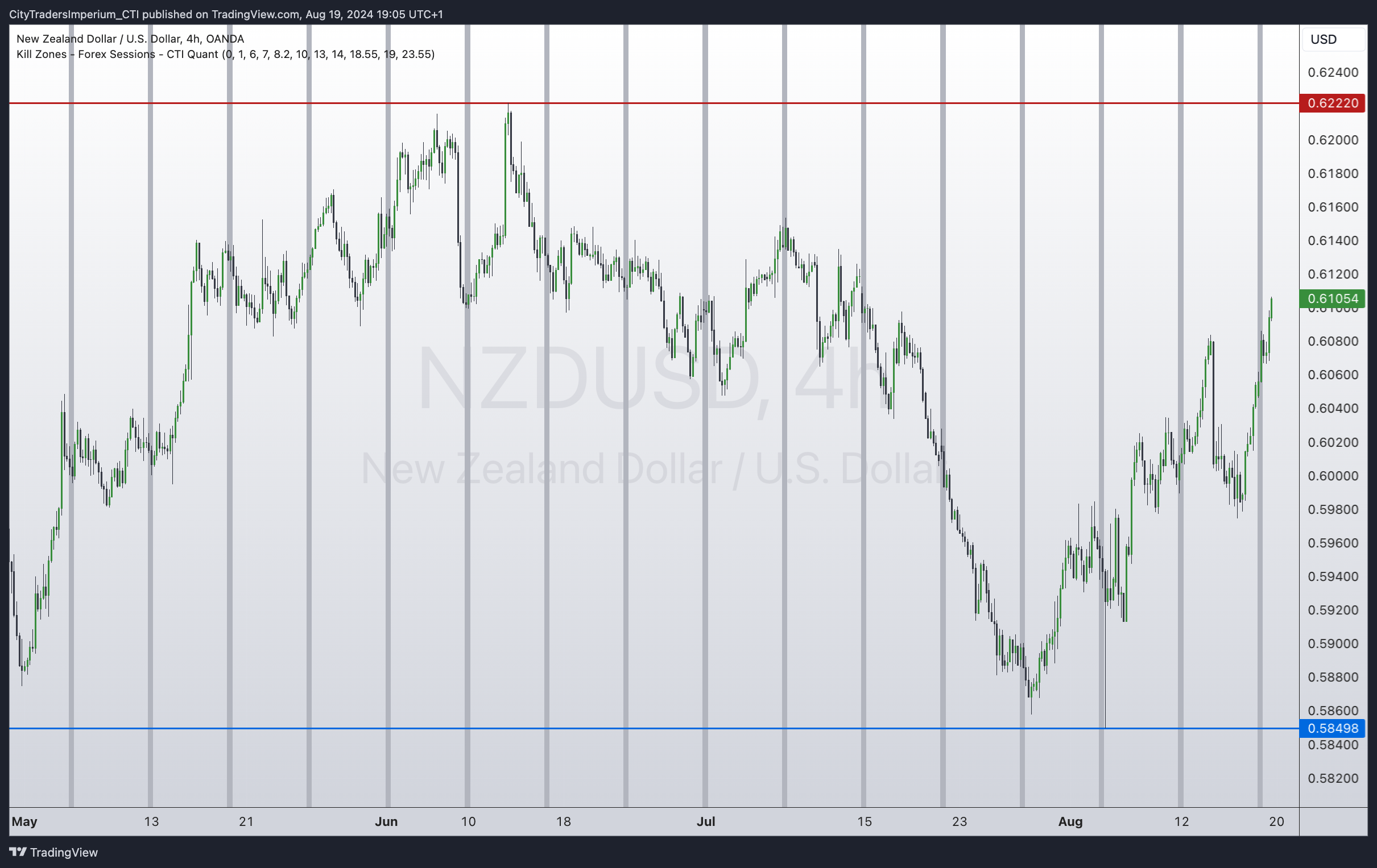 OANDA:NZDUSD Chart Image by CityTradersImperium_CTI