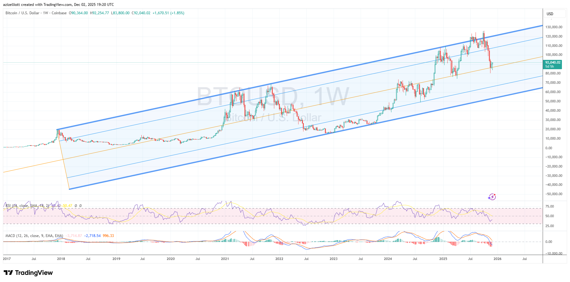 COINBASE:BTCUSD ภาพชาร์ต โดย azizelliott