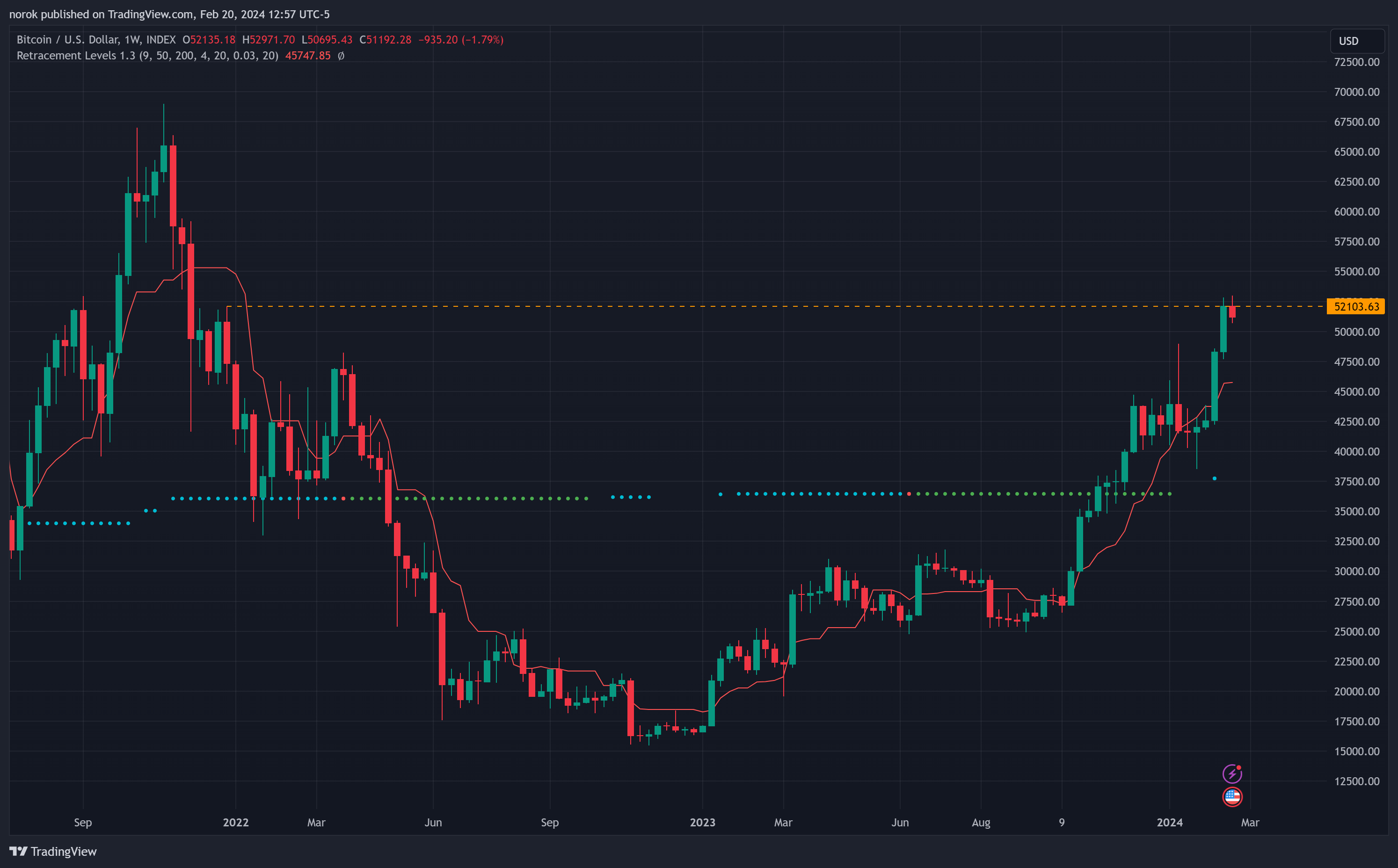 INDEX:BTCUSD Chart Image by norok