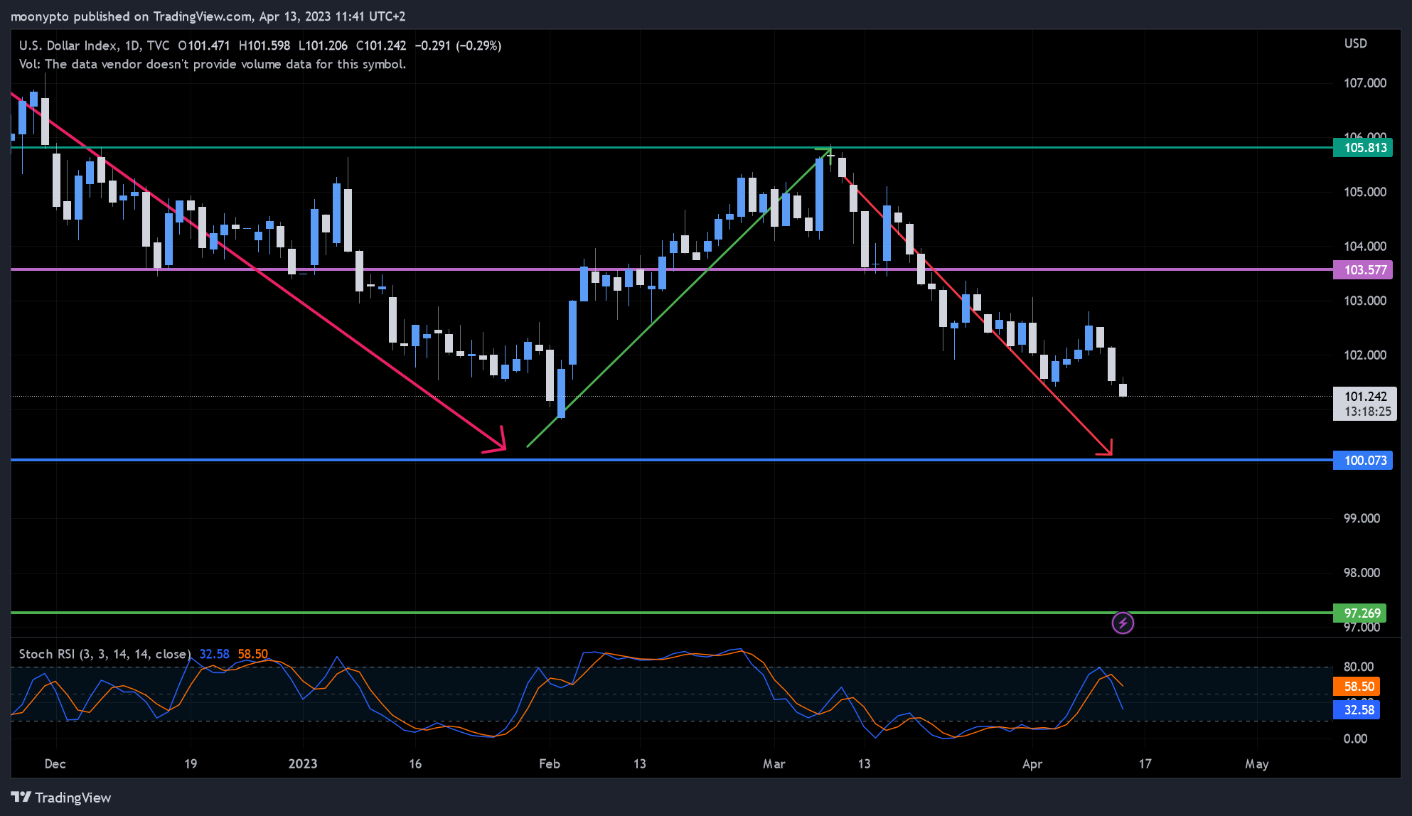 TVC:DXY Ảnh biểu đồ của moonypto