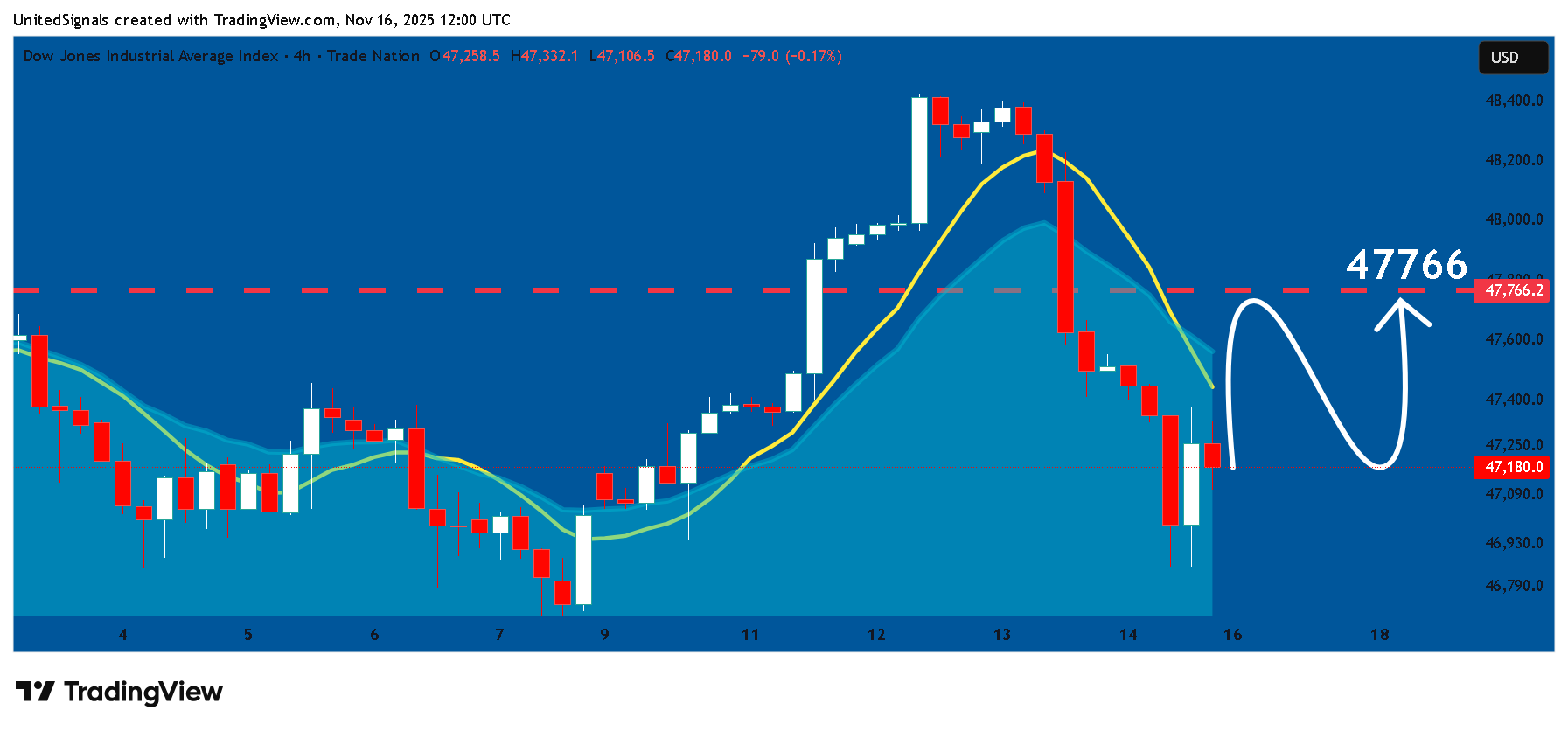 TRADENATION:US30 Gambar chart oleh UnitedSignals