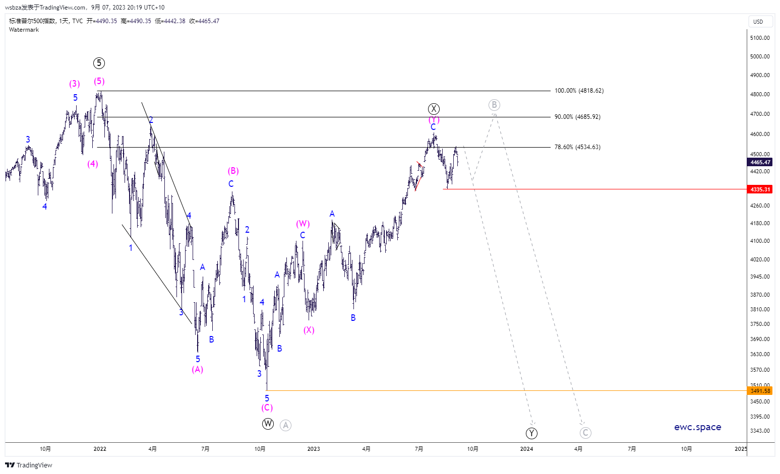 TVC:SPX Imagem do gráfico por wsbza