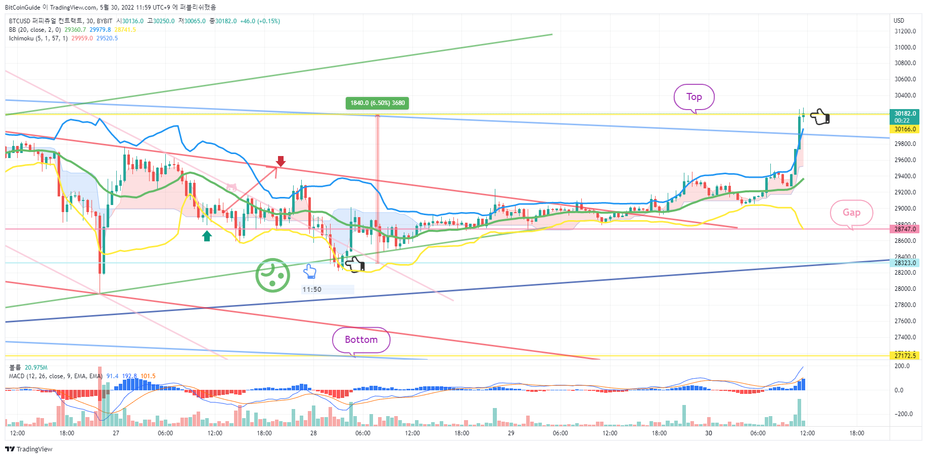 BYBIT:BTCUSD Obraz wykresu od BitCoinGuide