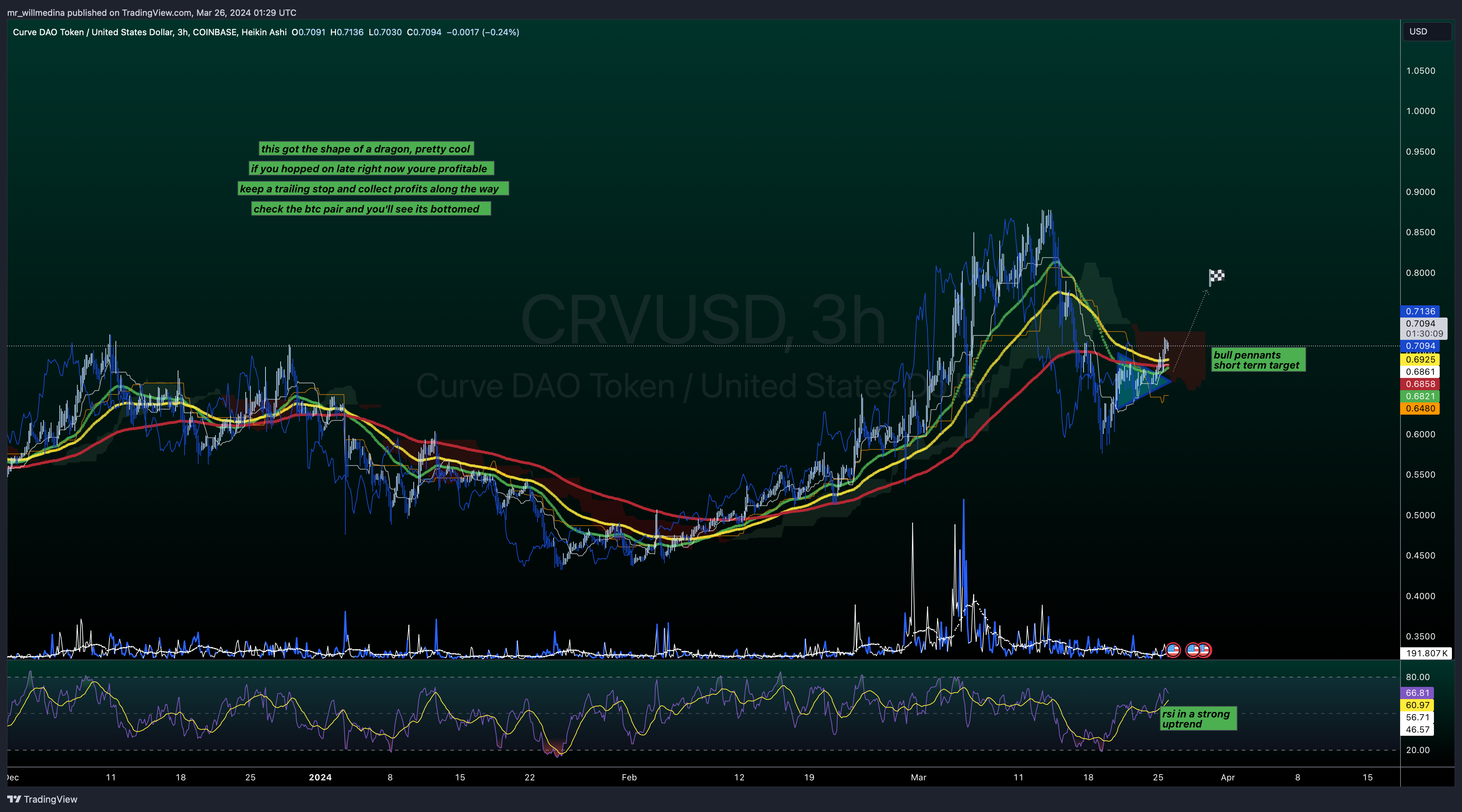 Imej Carta COINBASE:CRVUSD oleh mr_willmedina