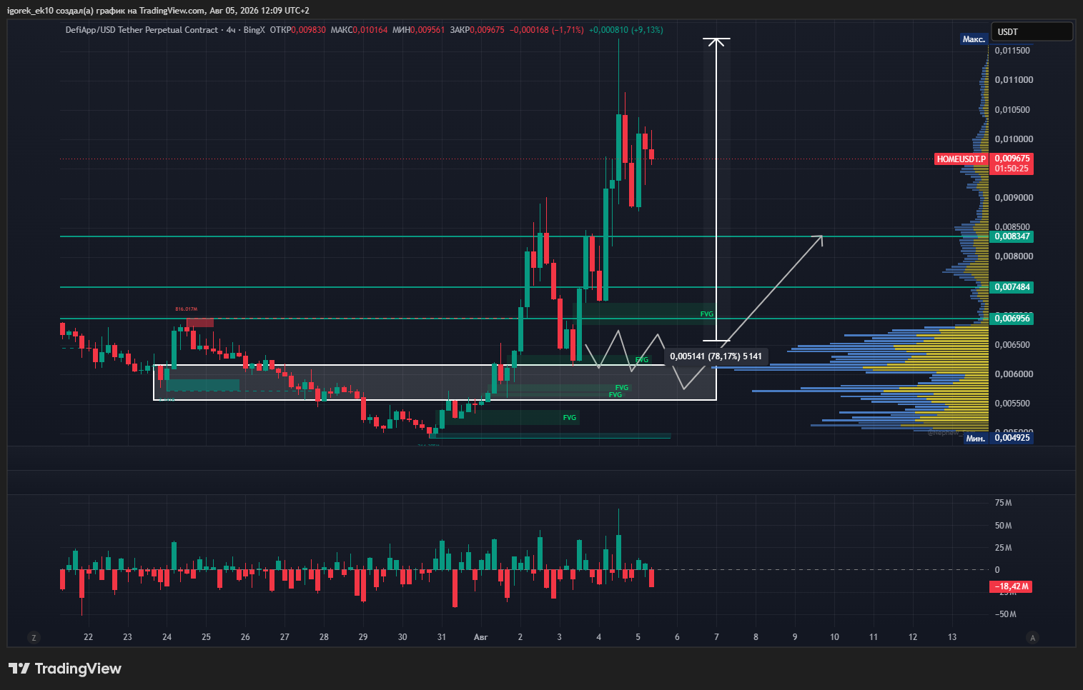 BINGX:HOMEUSDT.P Chart Image by igorek_ek10