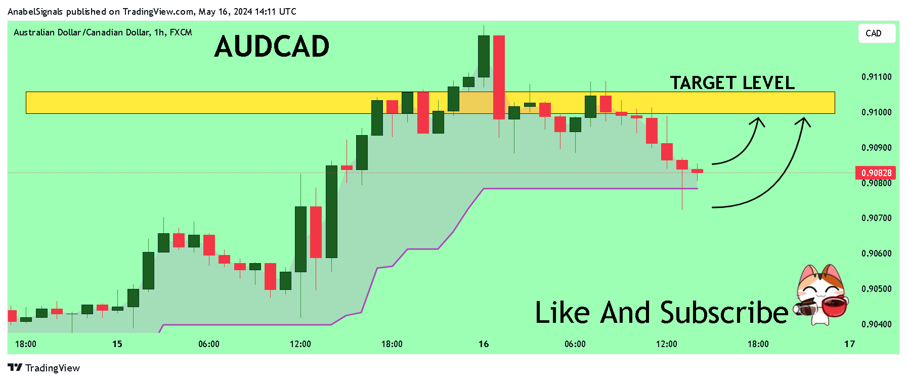 FX:AUDCAD 图表图片 由 AnabelSignals 提供