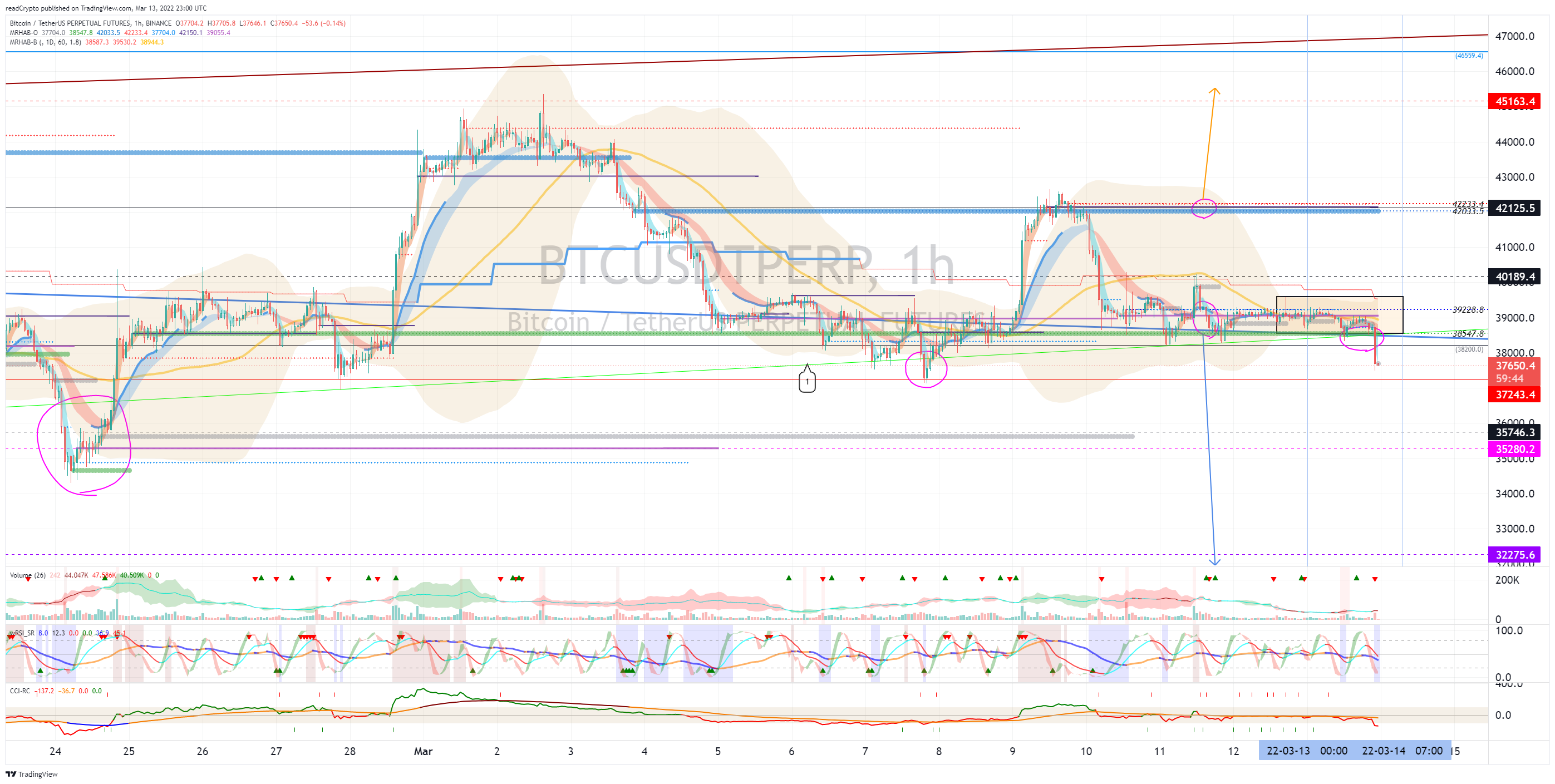 Imej Carta BINANCE:BTCUSDTPERP oleh readCrypto