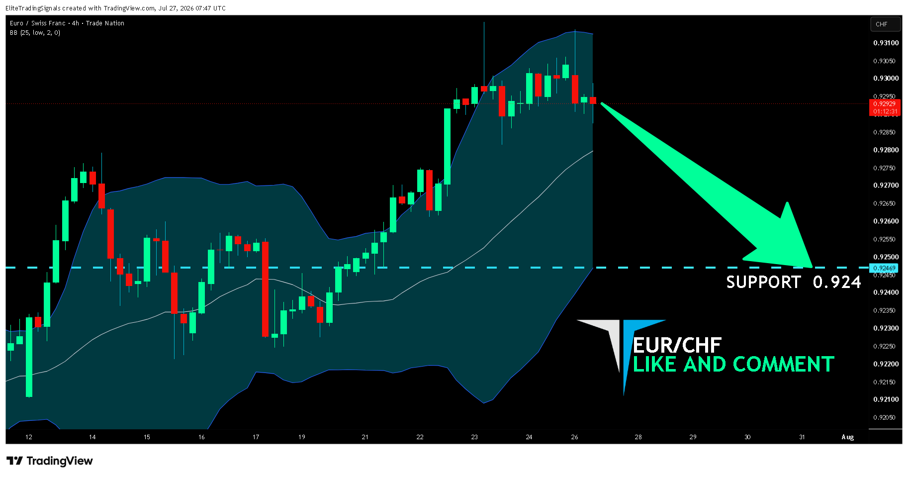 TRADENATION:EURCHF Chart Image by EliteTradingSignals