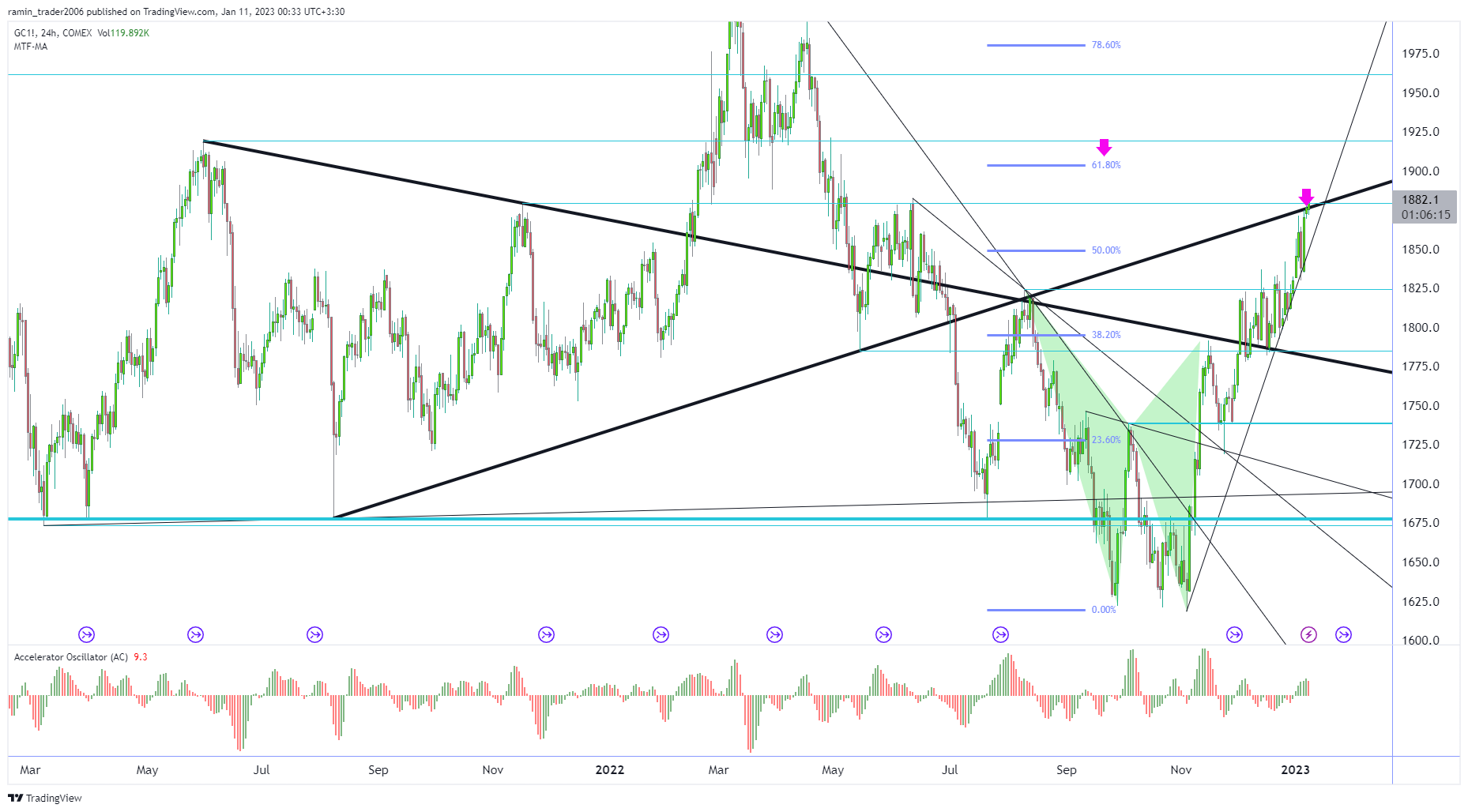 COMEX:GC1! Chart Image by ramin_trader2006
