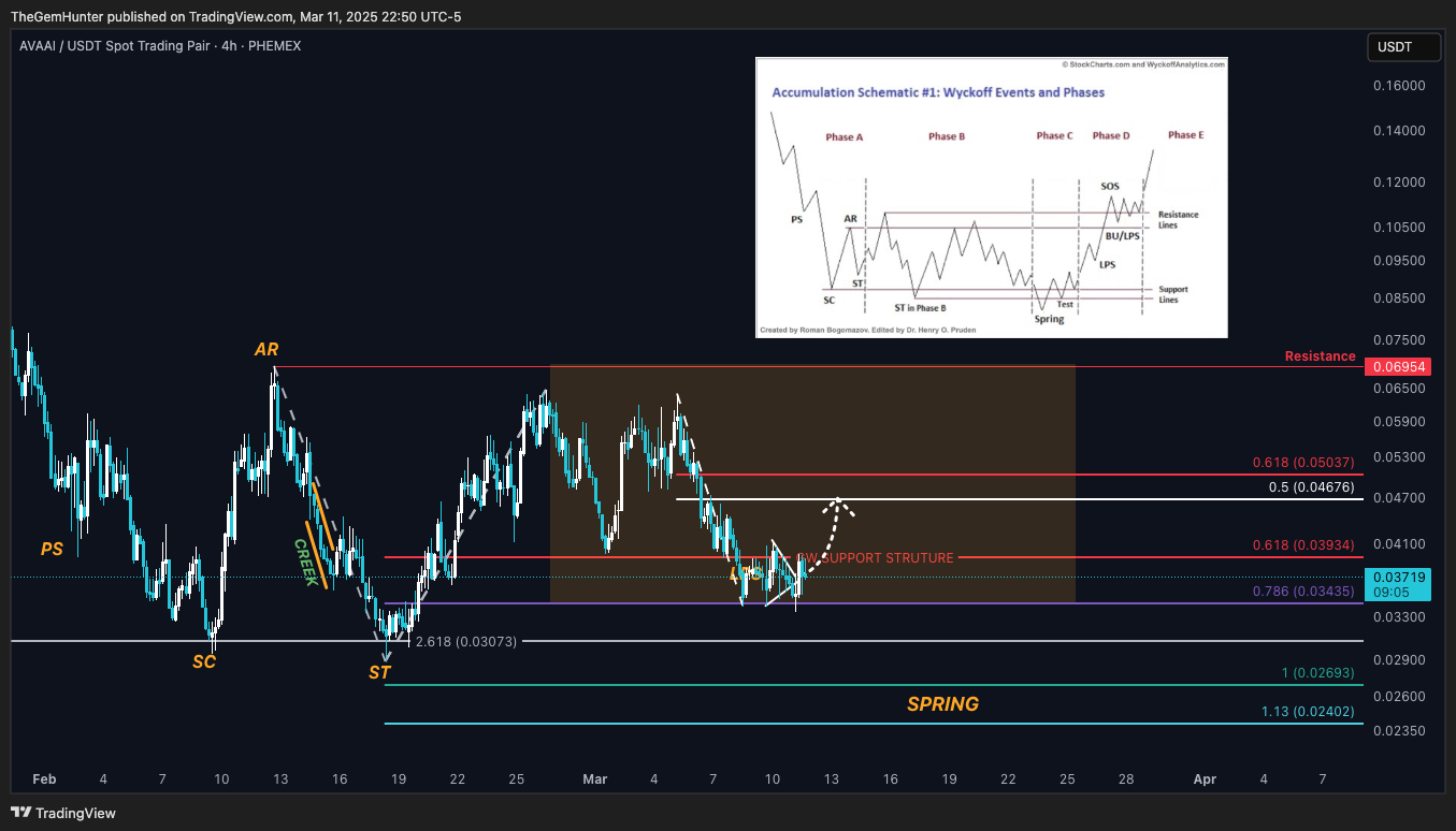 PHEMEX:AVAAIUSDT Chart Image by TheGemHunter
